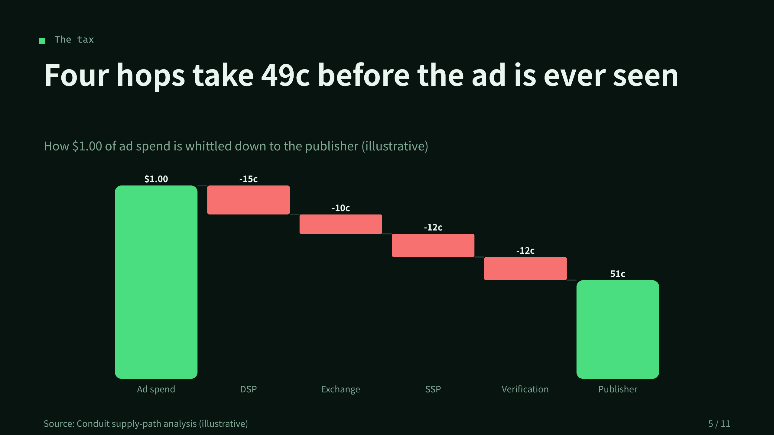 Programmatic adtech / ad supply chain 第 5 页