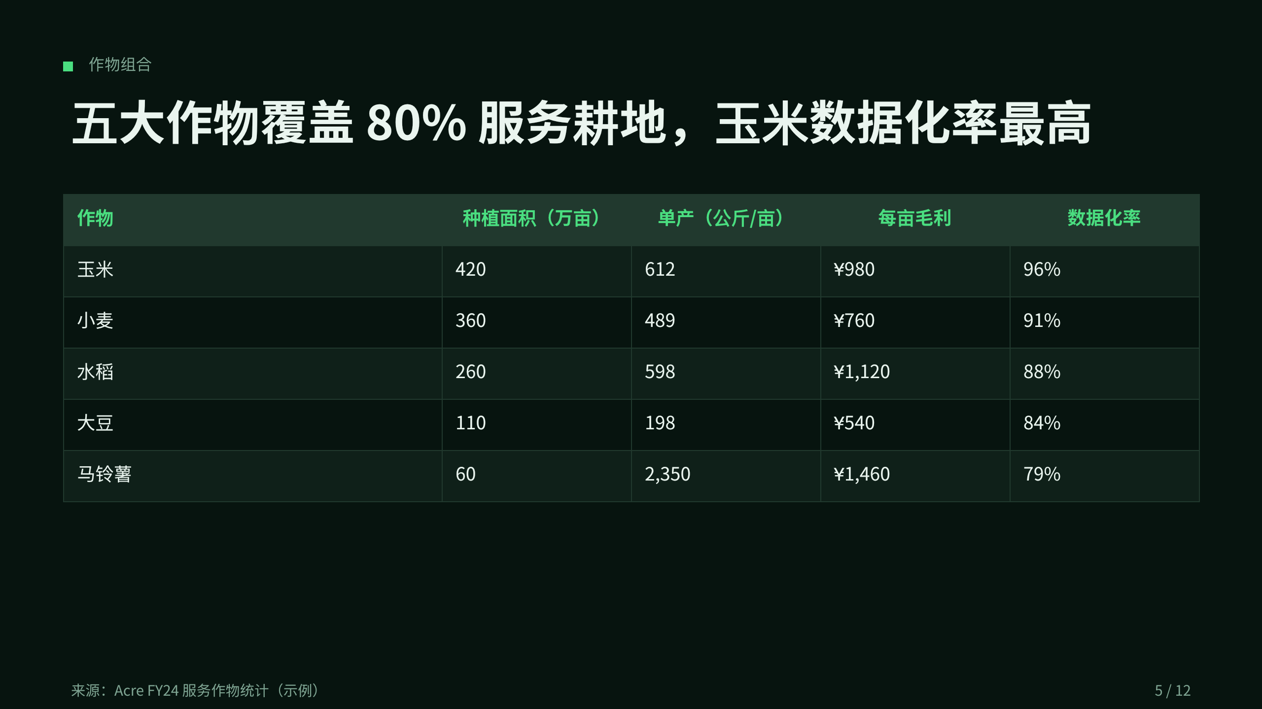 农业（精准农业 / 数据化种植） 第 5 页