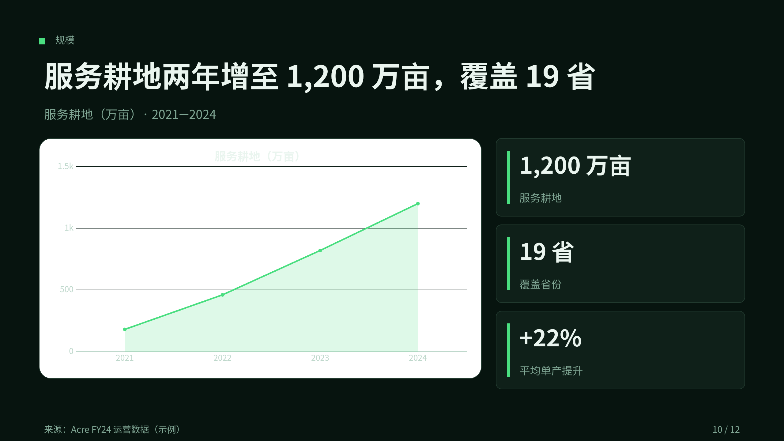 农业（精准农业 / 数据化种植） 第 10 页