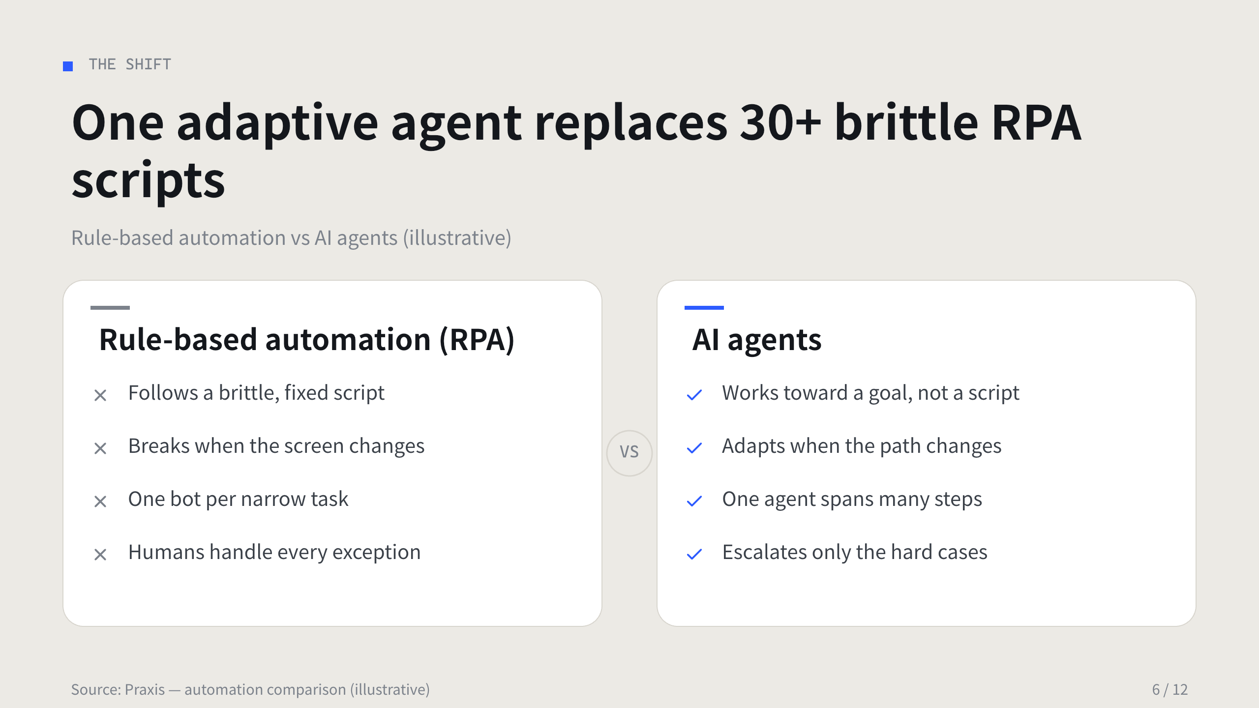 AI agents / agentic automation 第 6 页