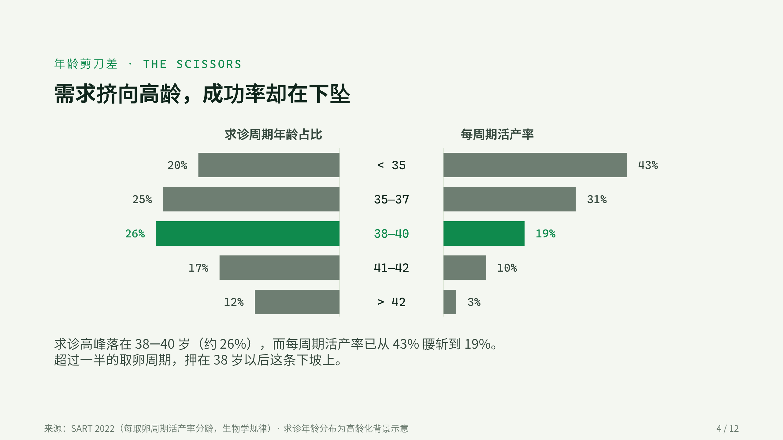 辅助生殖 / Assisted Reproduction (IVF) 第 4 页