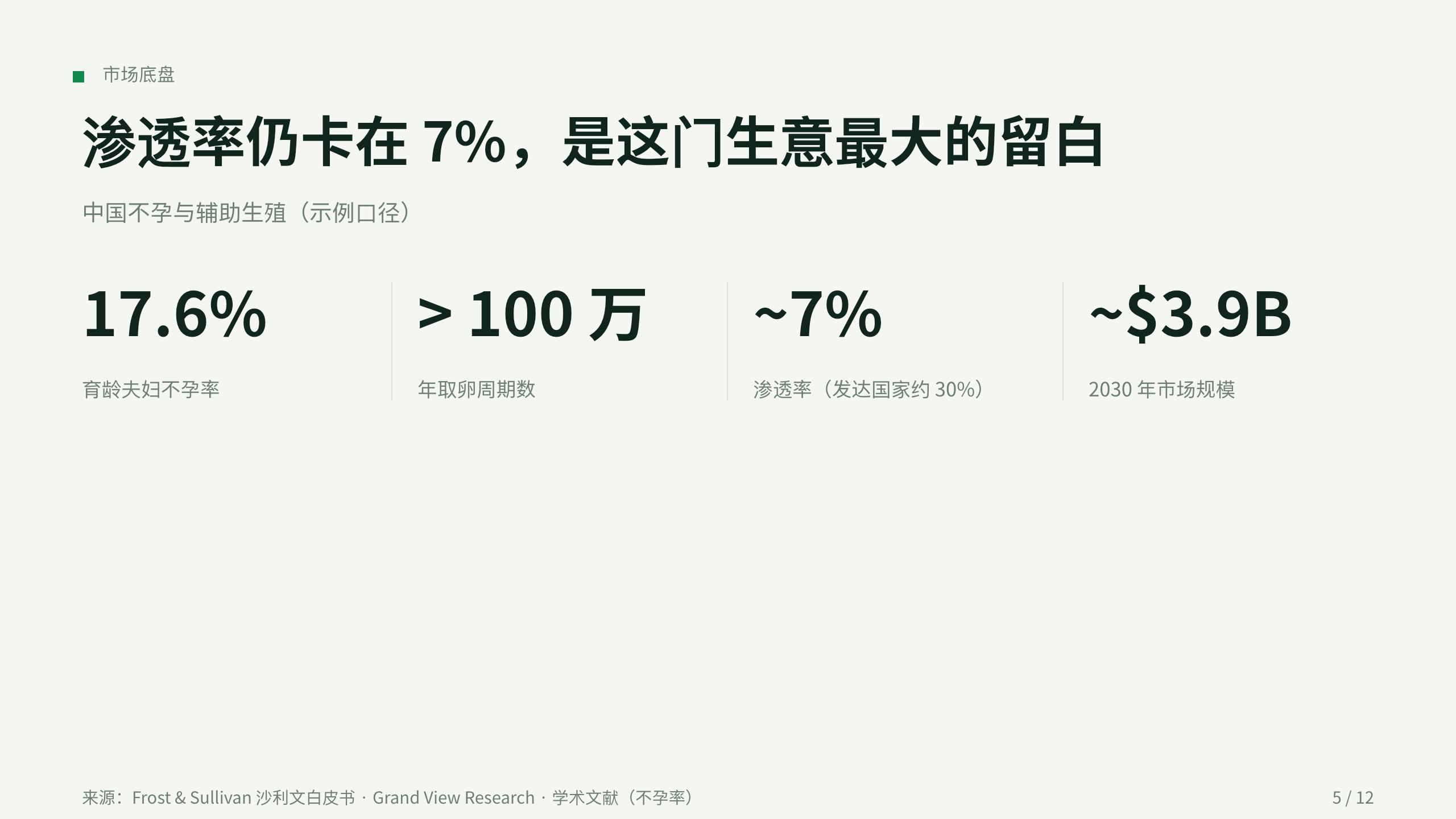 辅助生殖 / Assisted Reproduction (IVF) 第 5 页