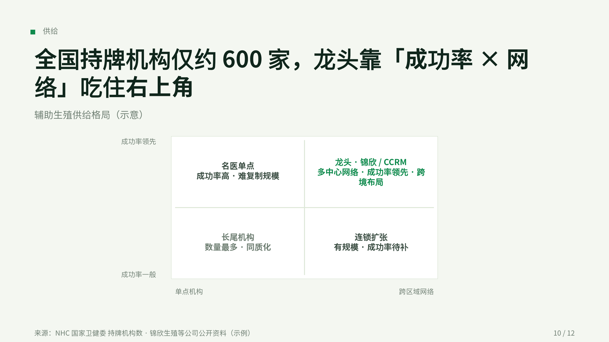 辅助生殖 / Assisted Reproduction (IVF) 第 10 页