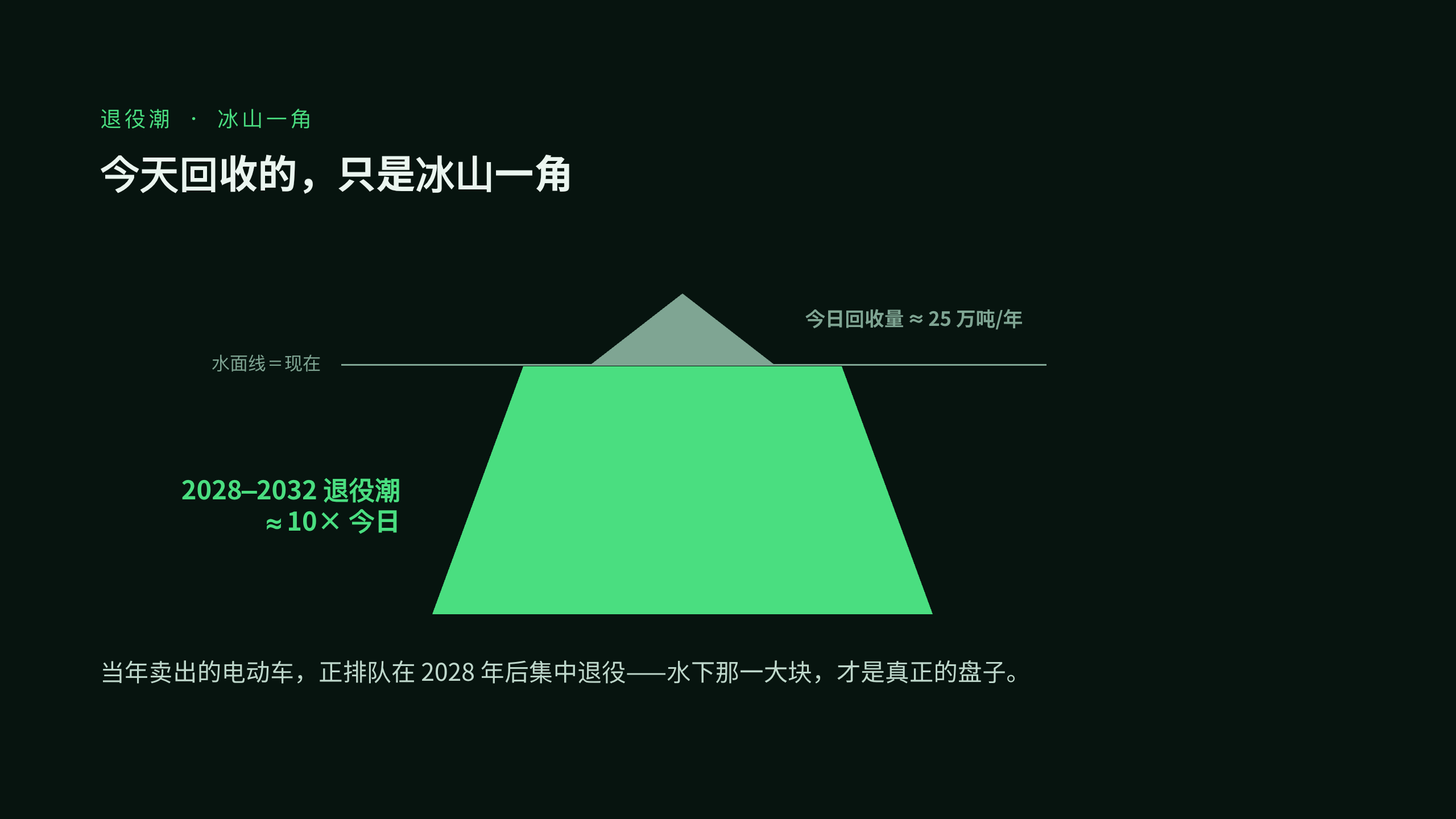 动力电池回收 / 城市矿山 第 4 页