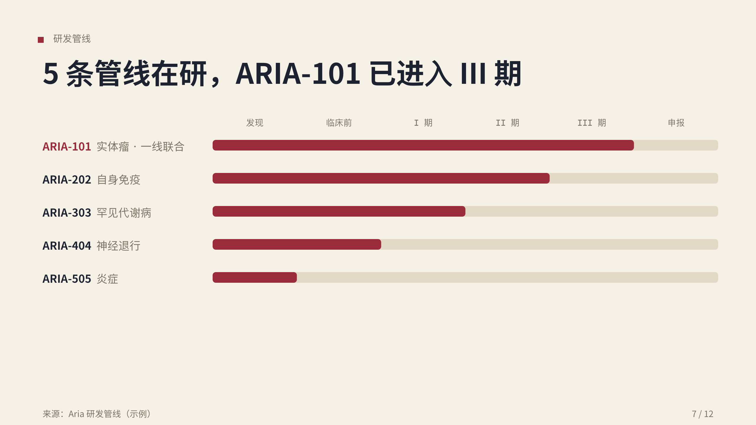 生物医药（临床阶段创新药 / 蛋白降解平台） 第 7 页