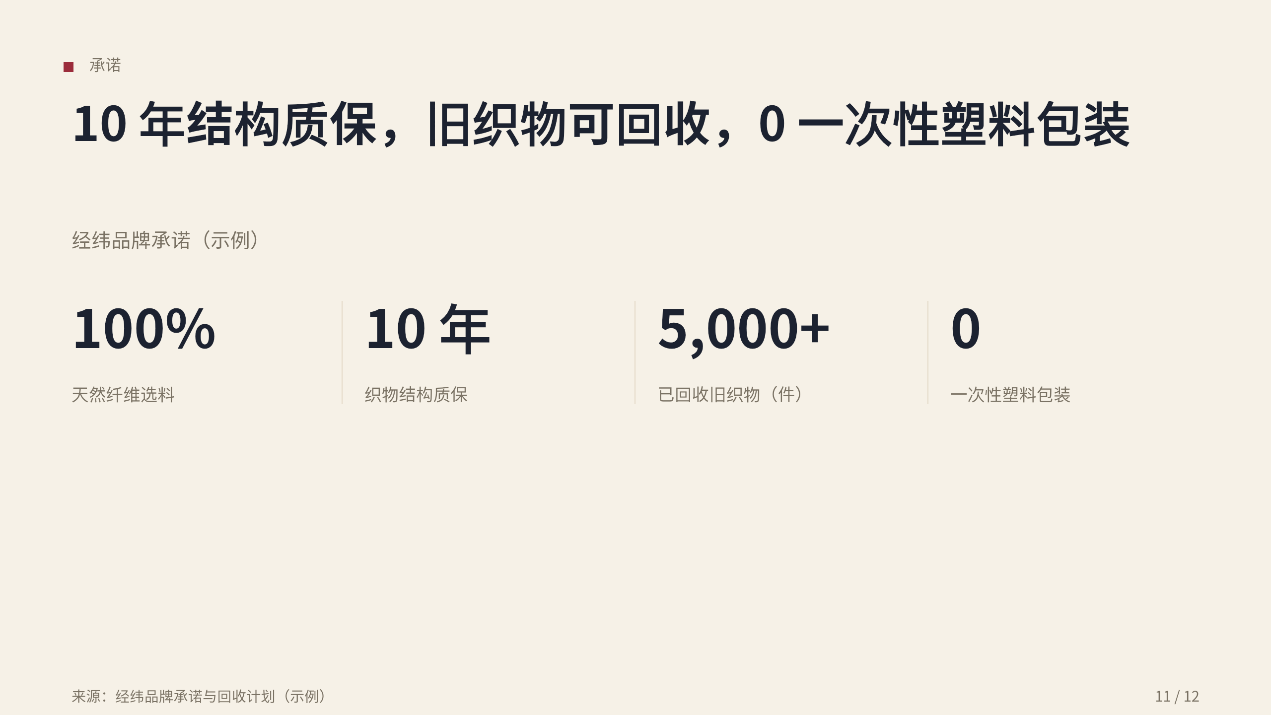 家居织物品牌「经纬」品牌手册 / 宣言（brand manifesto / brand book）。 **刻意补「文字密集 + 图文混排」缺口** 第 11 页
