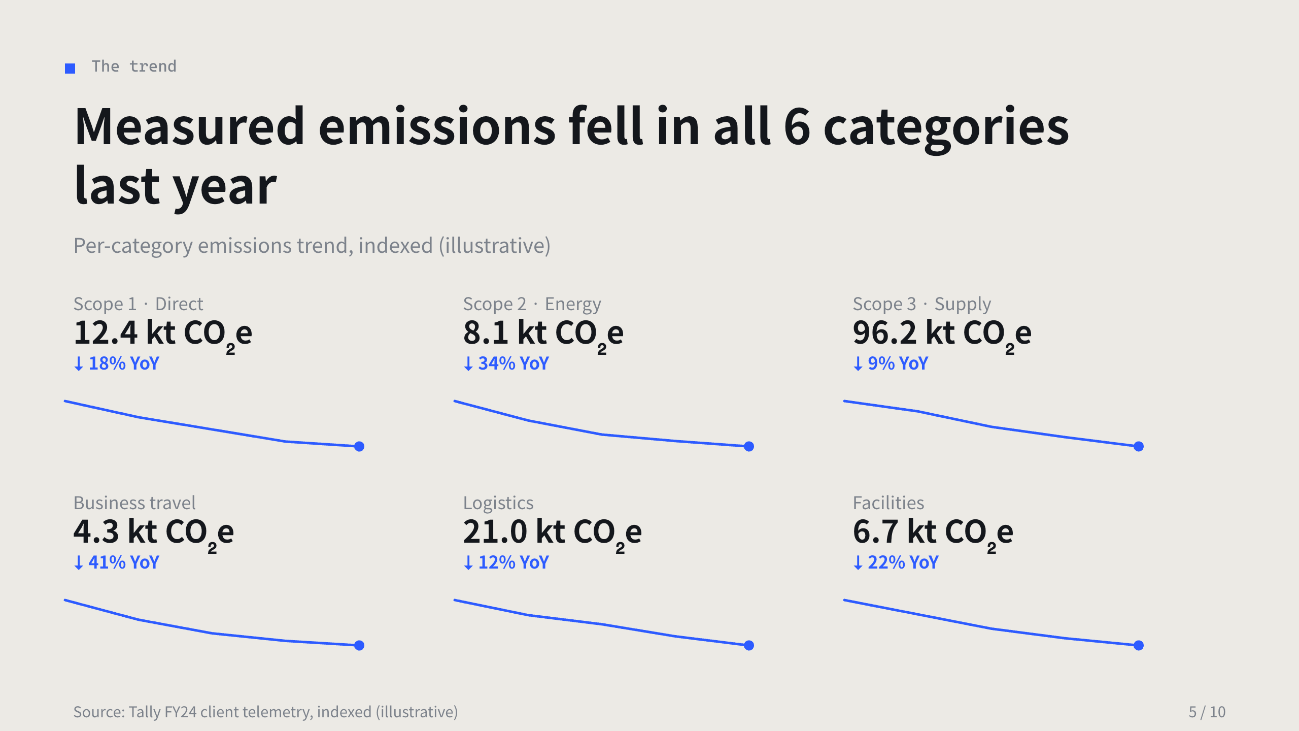 Carbon accounting / climate data 第 5 页