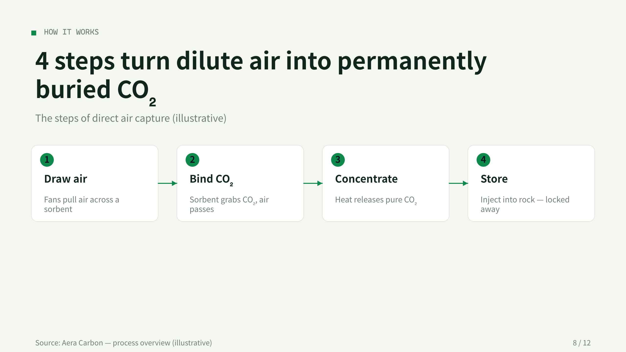 carbon removal / direct air capture 第 8 页