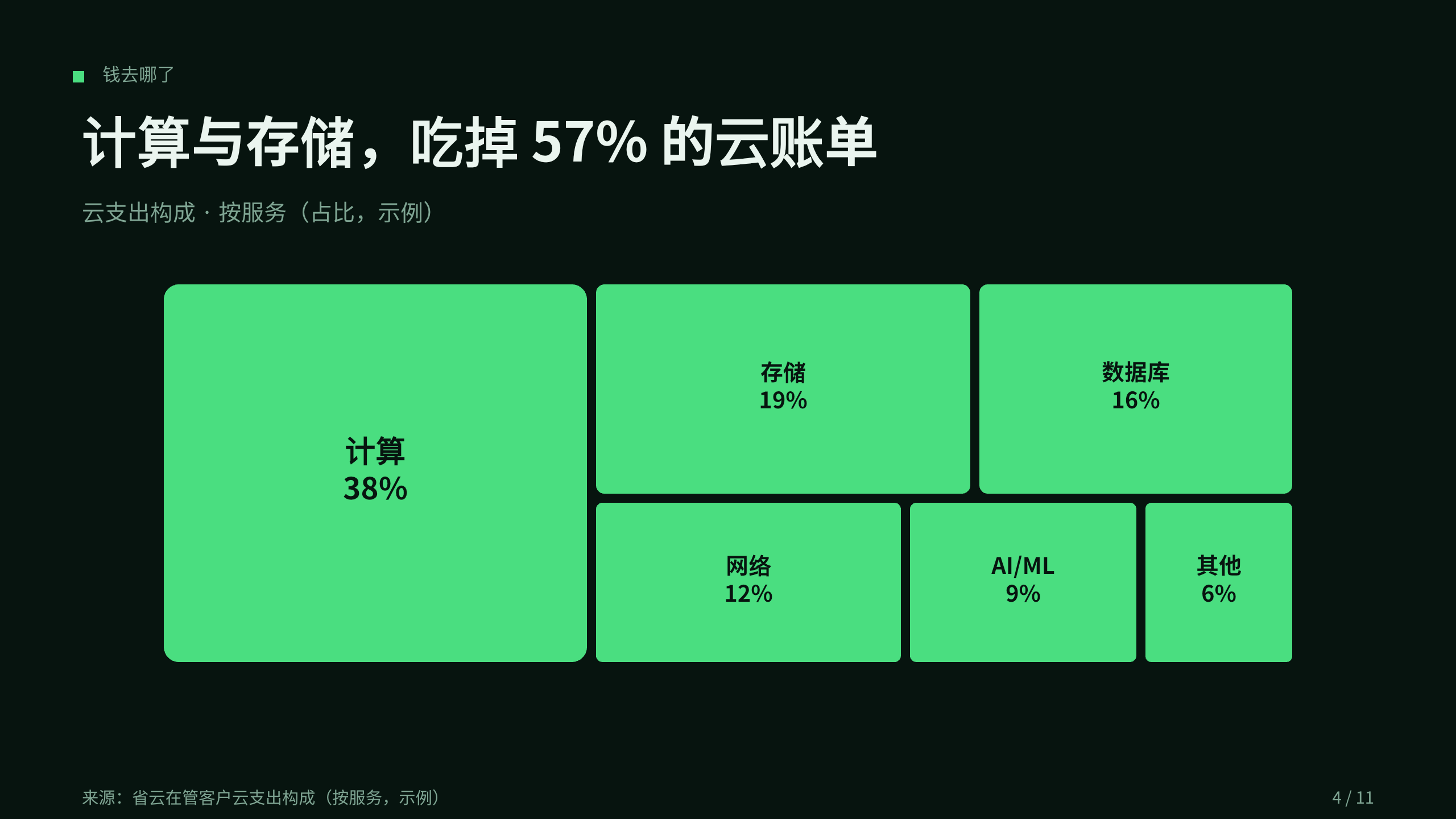 云成本治理 / FinOps「省云」（云开销可视化 + 自动优化）。 设计系统：forest-ops（深底 · 系统 · 稳健 · 唯一翠绿＝省钱）。profile：engineering-platform。 结构原型＝② 数读 data-led（PLAYBOOK §5.2）：以「钱去哪了」数据主线，**避开默认骨架** 第 4 页
