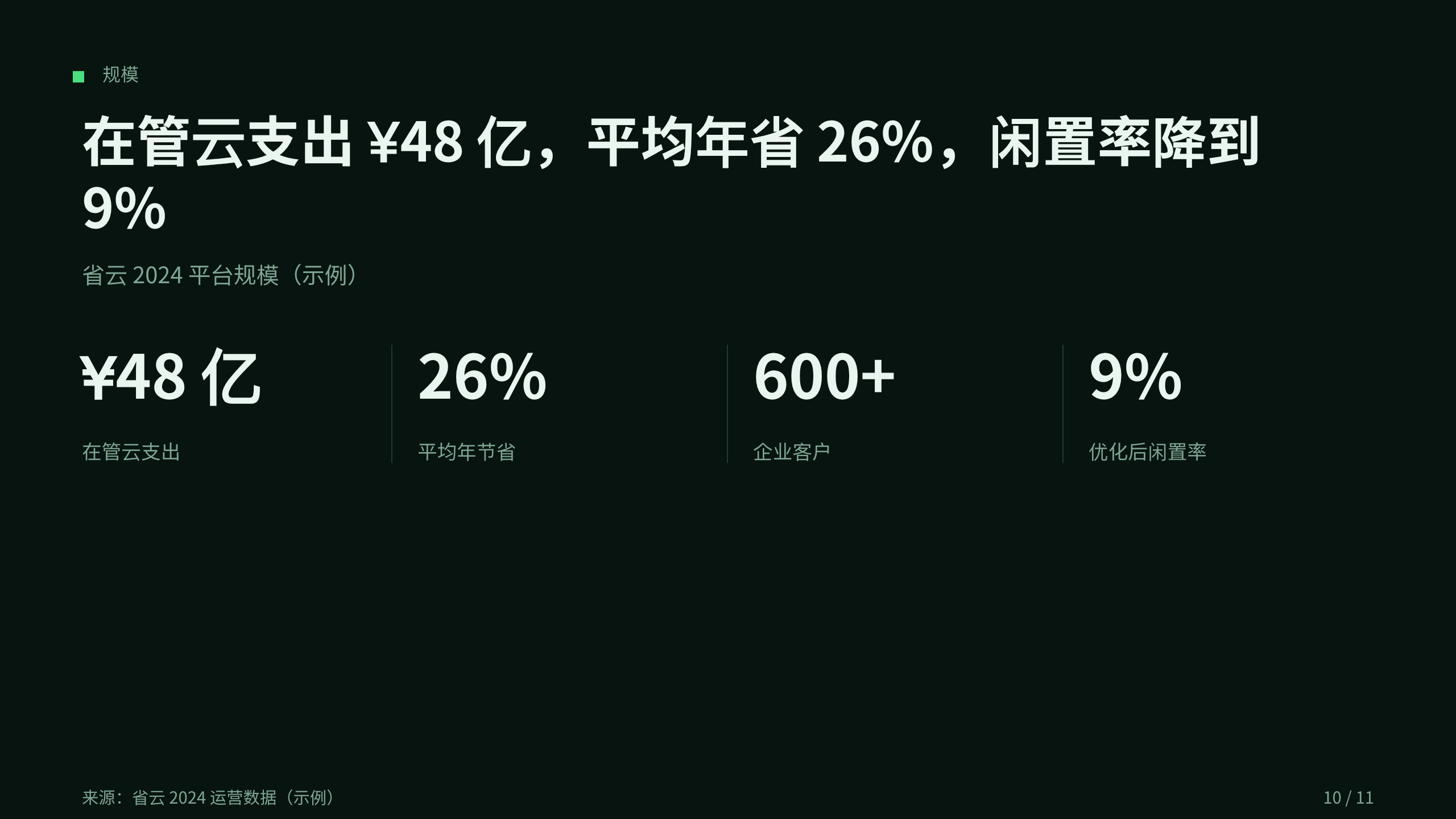 云成本治理 / FinOps「省云」（云开销可视化 + 自动优化）。 设计系统：forest-ops（深底 · 系统 · 稳健 · 唯一翠绿＝省钱）。profile：engineering-platform。 结构原型＝② 数读 data-led（PLAYBOOK §5.2）：以「钱去哪了」数据主线，**避开默认骨架** 第 10 页