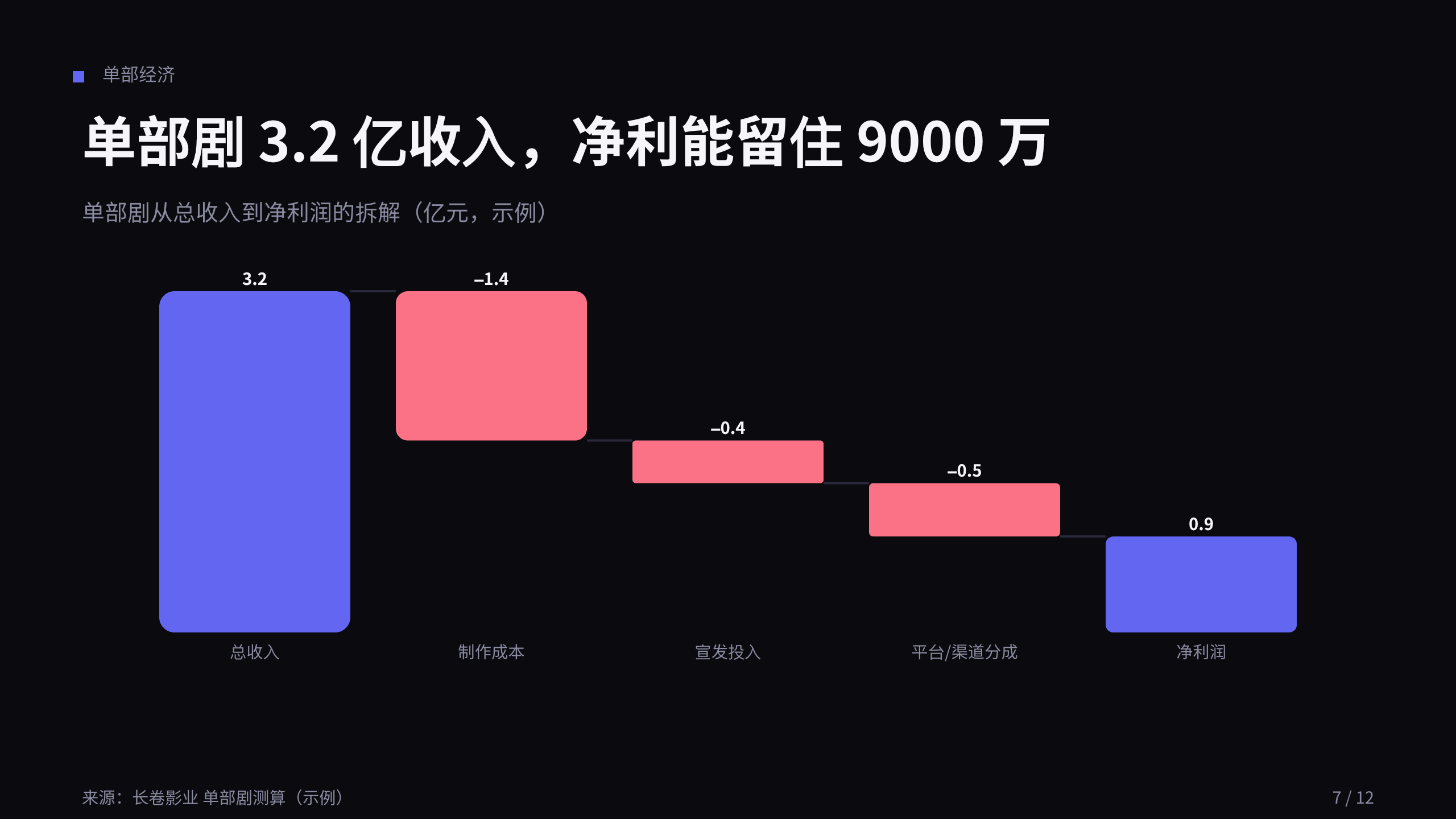 剧集内容工业化 / 影视制片厂 第 7 页