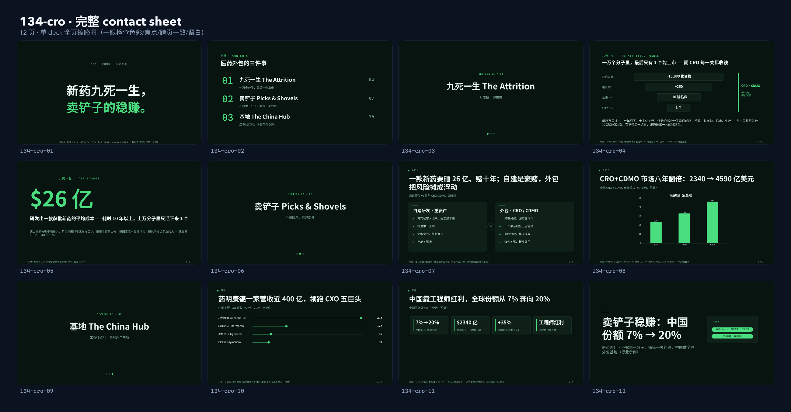 医药外包 / CRO · CDMO contact sheet