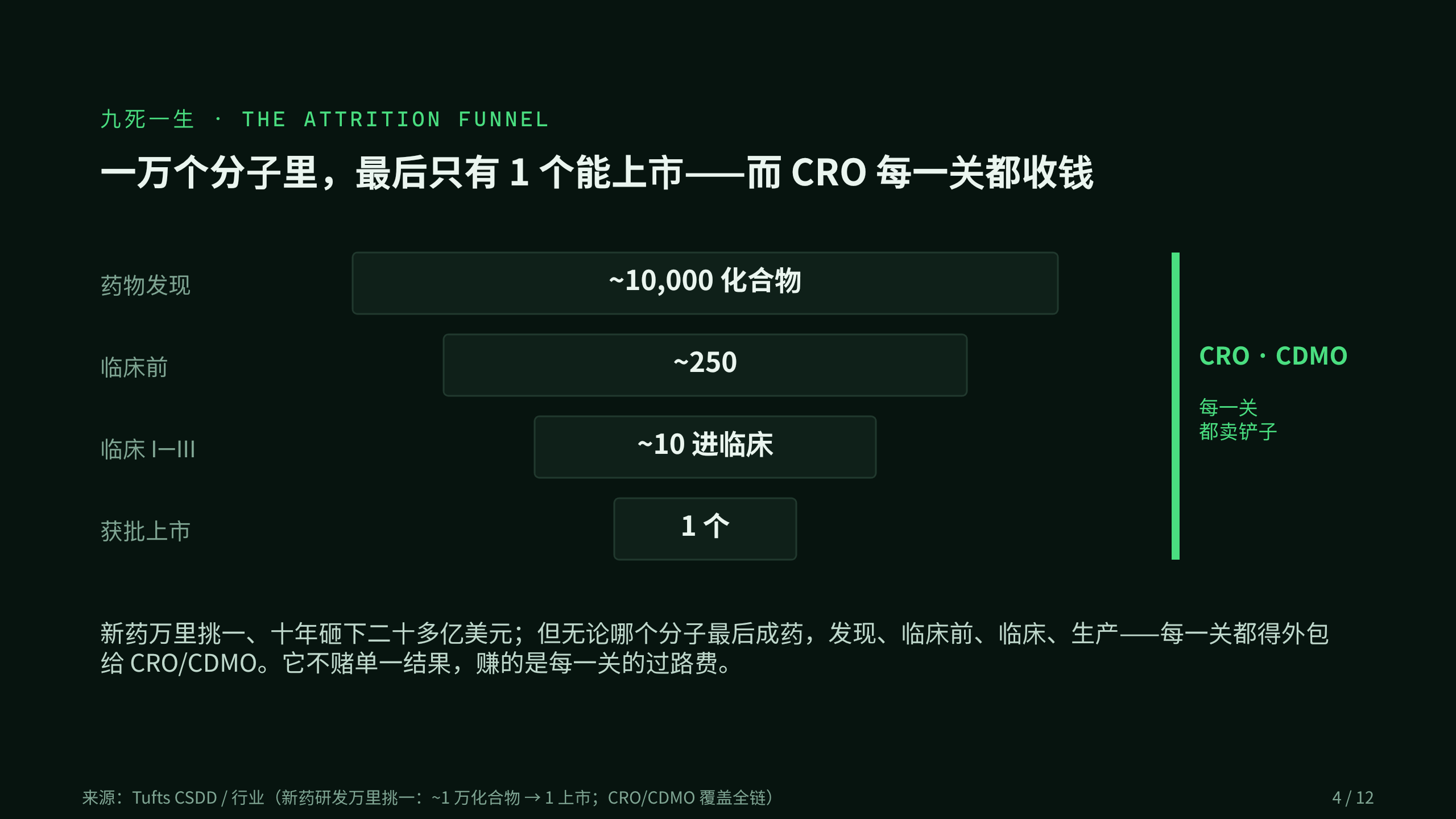 医药外包 / CRO · CDMO 第 4 页