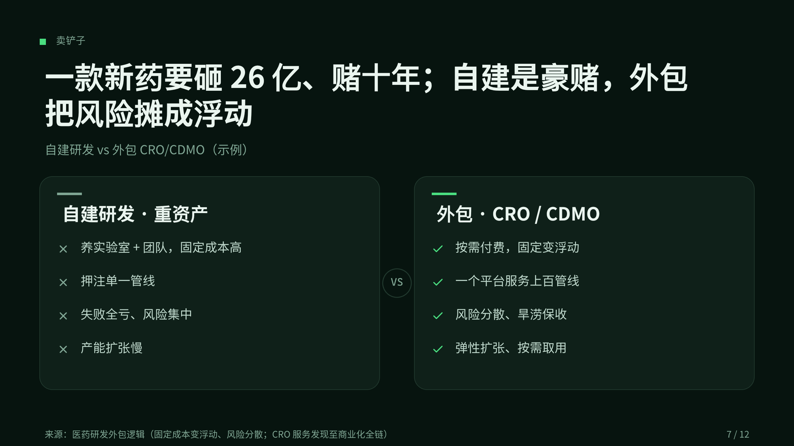 医药外包 / CRO · CDMO 第 7 页