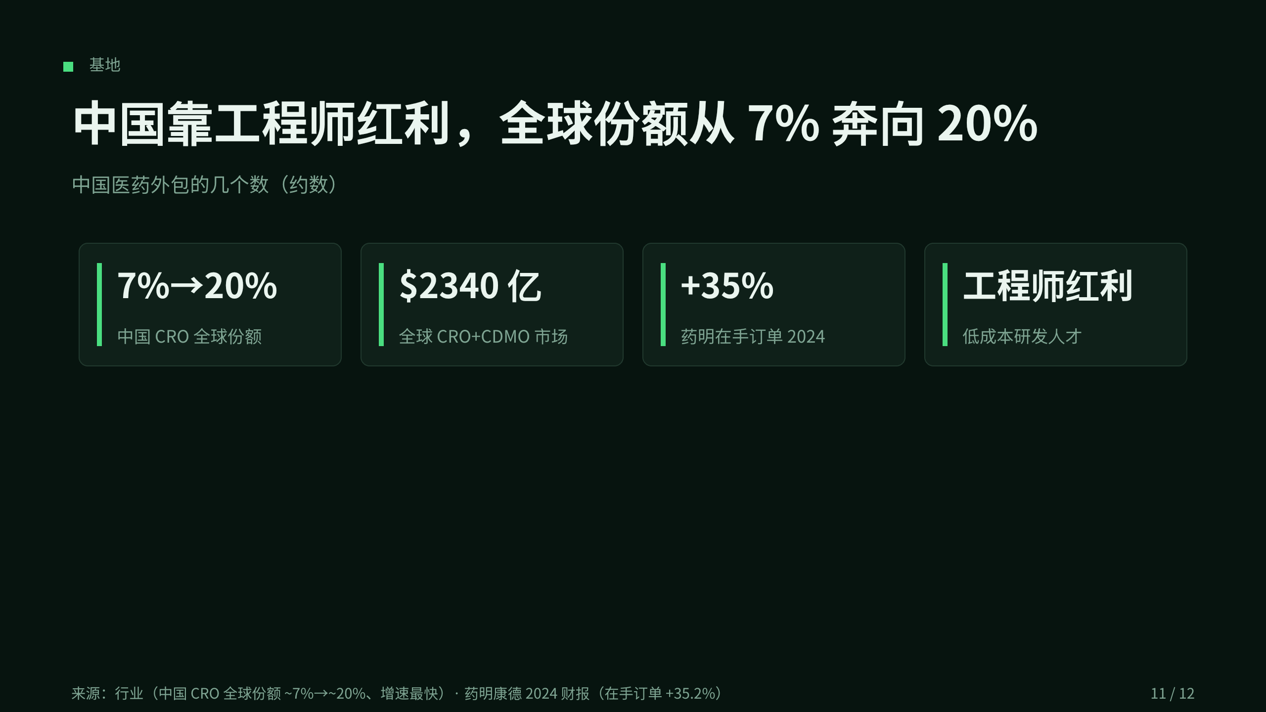 医药外包 / CRO · CDMO 第 11 页