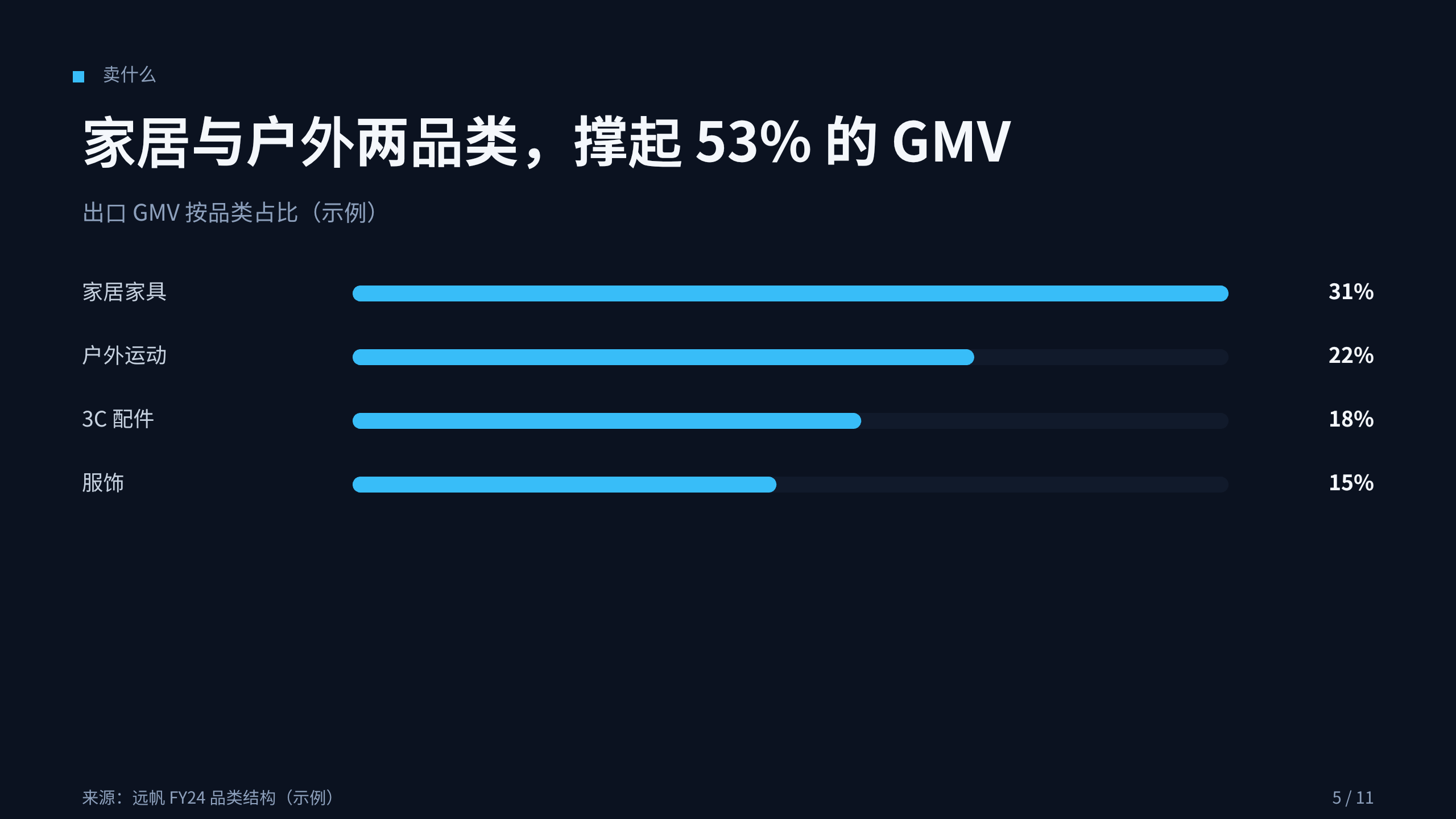 跨境电商 / 全球零售出海 第 5 页