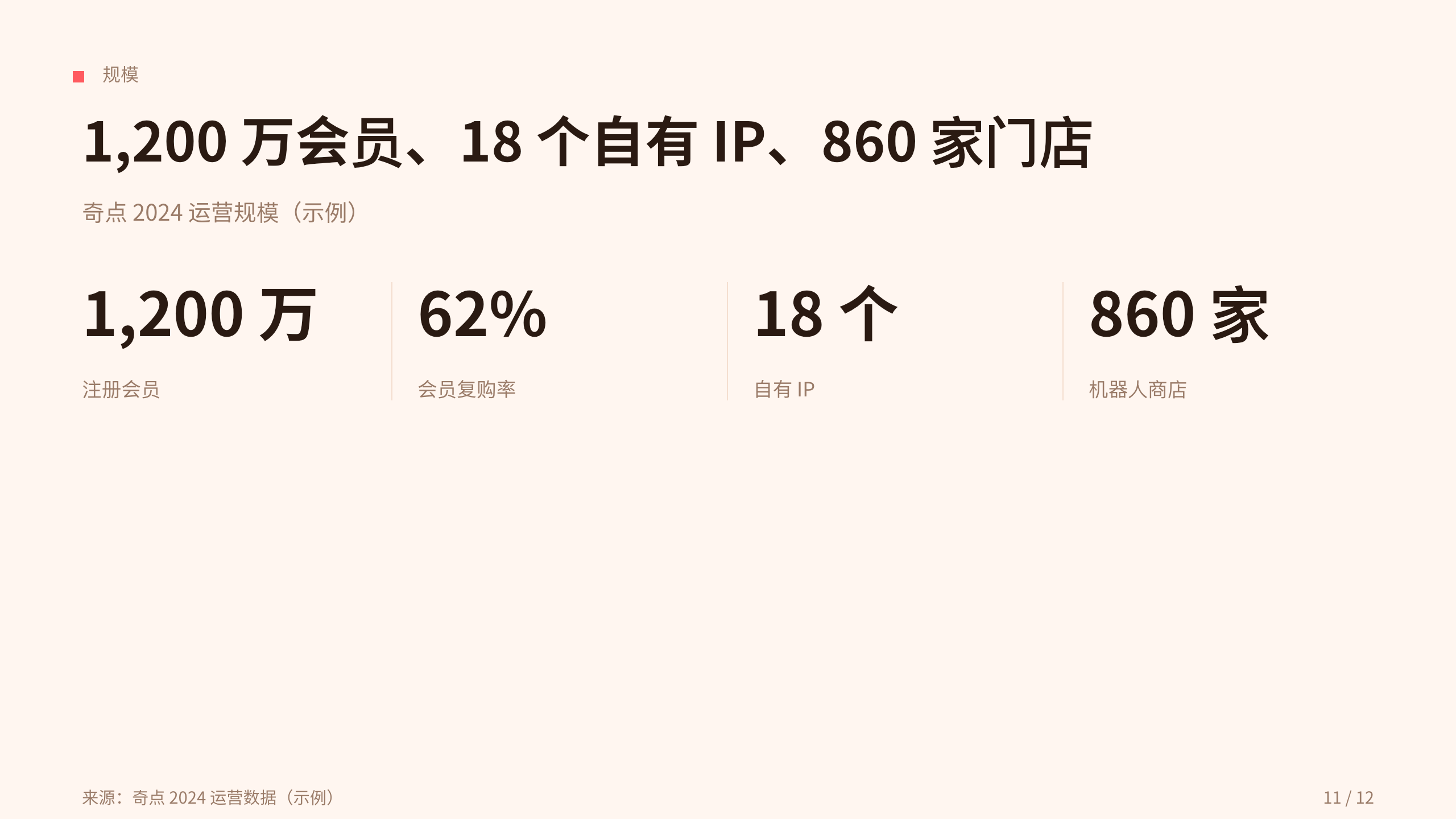 潮流玩具 / 盲盒「奇点」（原创 IP + 盲盒收藏）。 设计系统：vivid-consumer（暖白 · 唯一珊瑚红＝活力/快乐）。profile：consumer-retail。 结构原型＝② 数读 data-led：以市场/复购/IP 数据为主线，**避开默认骨架** 第 11 页