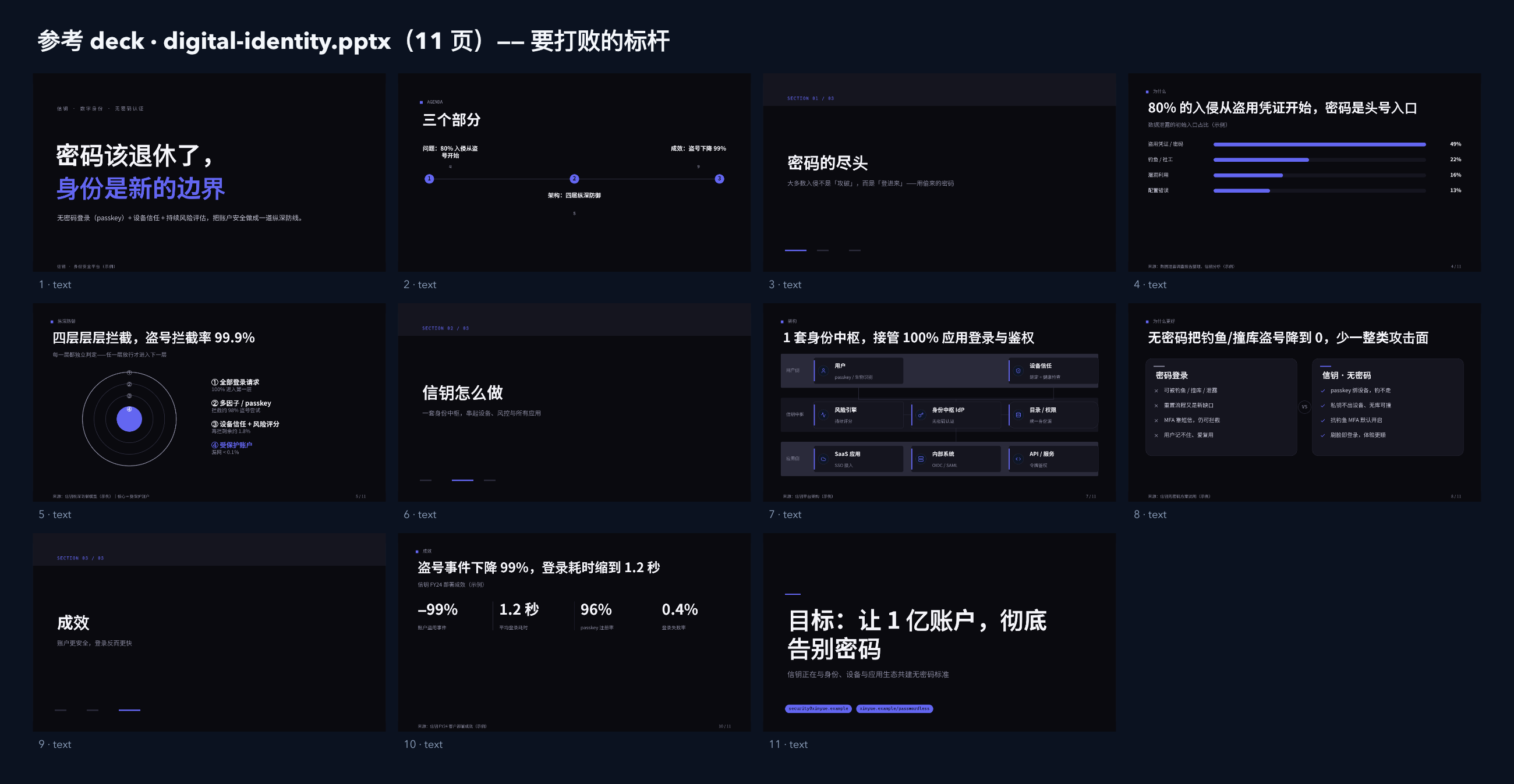 数字身份 / 无密码认证 contact sheet