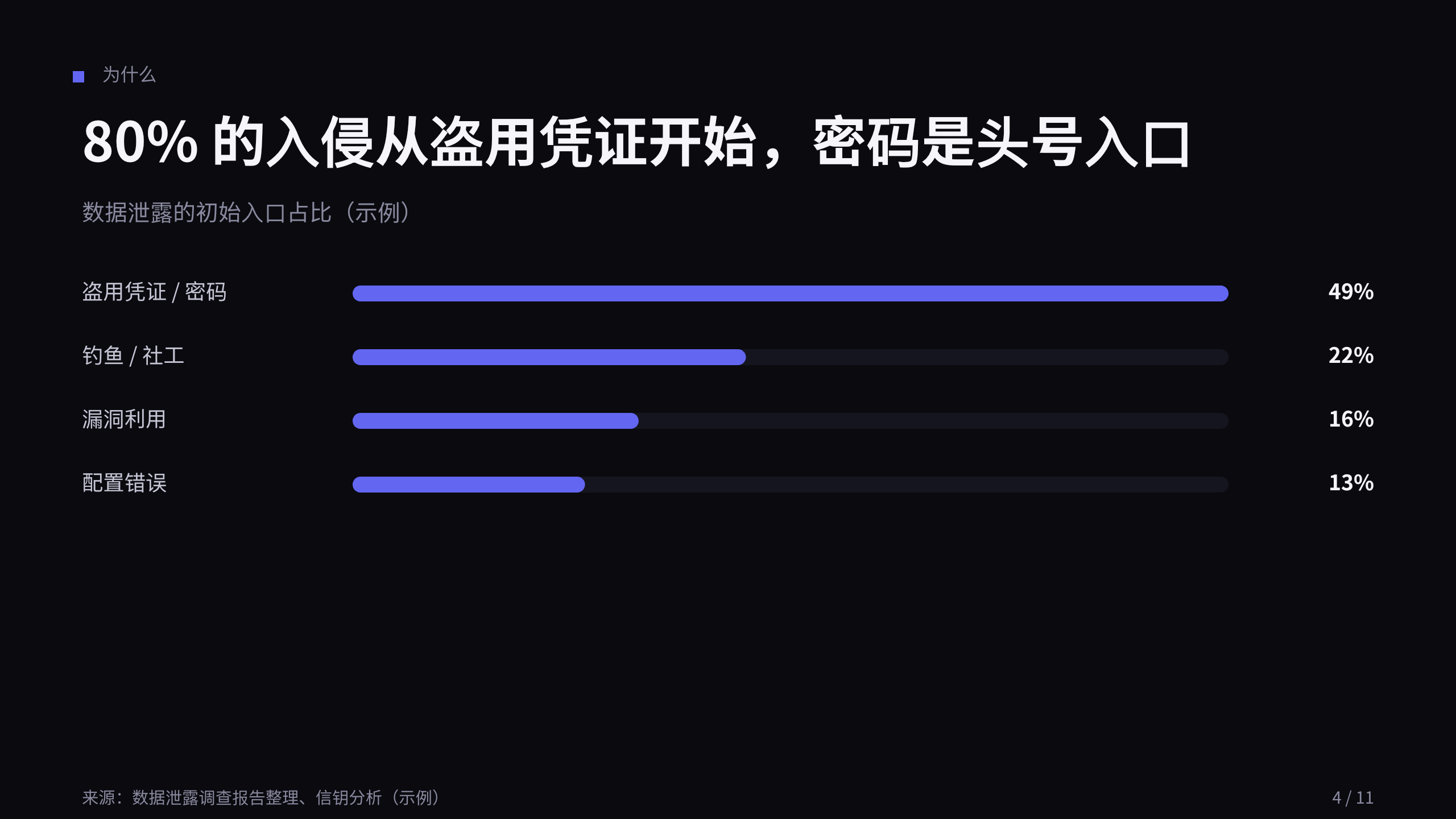 数字身份 / 无密码认证 第 4 页