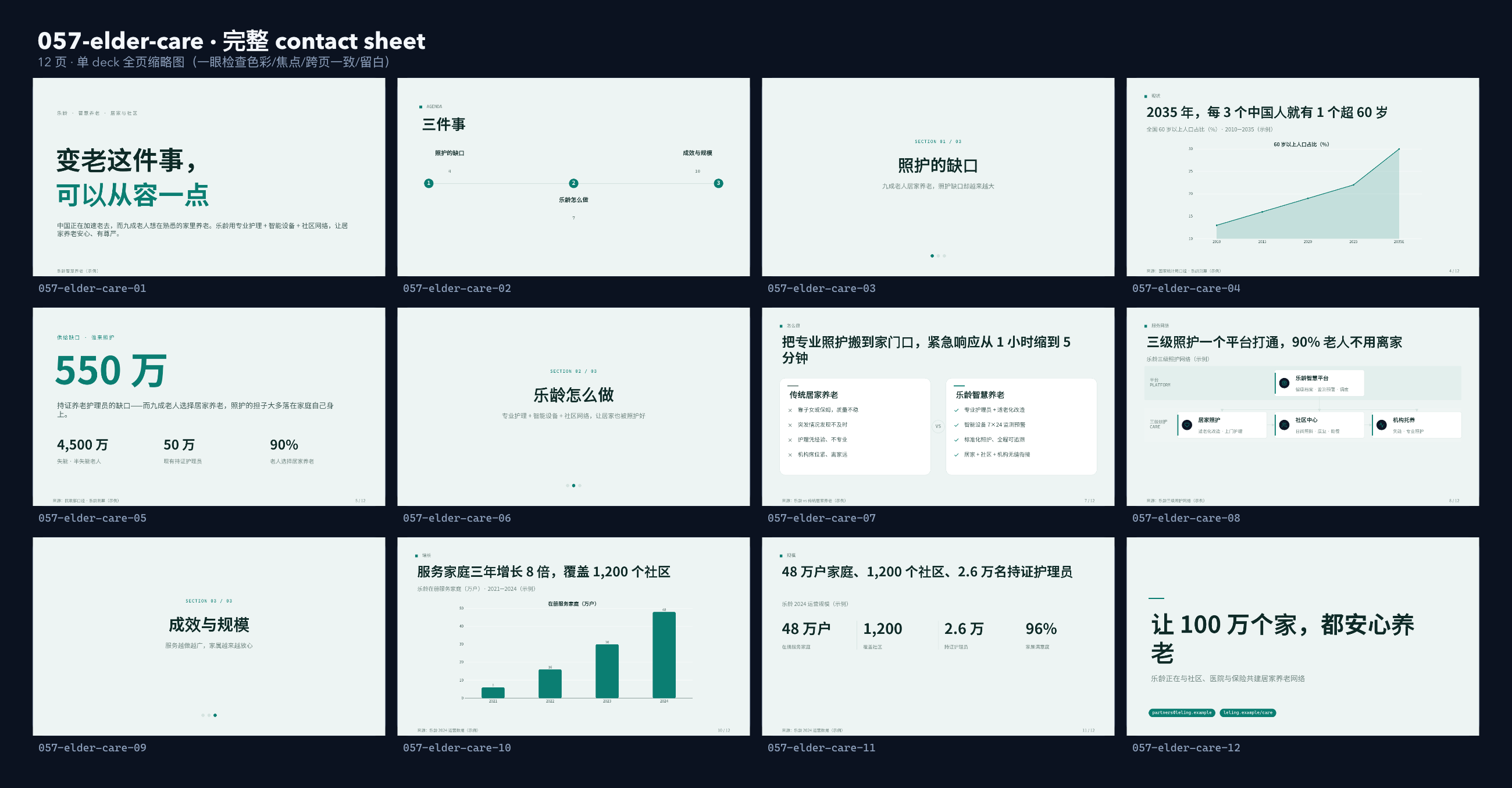 智慧养老「乐龄」（居家 + 社区 + 机构三级照护网络）。 设计系统：clear-teal（冷调薄雾白 · 唯一深青绿＝清澈/疗愈/尊严）。profile：strategy-leadership。 结构原型＝① 提案 problem→solution→scale，但**避开默认骨架**（零 addBigFact/addProcessFlow/addChartKpiSplit/addKpiRail） contact sheet