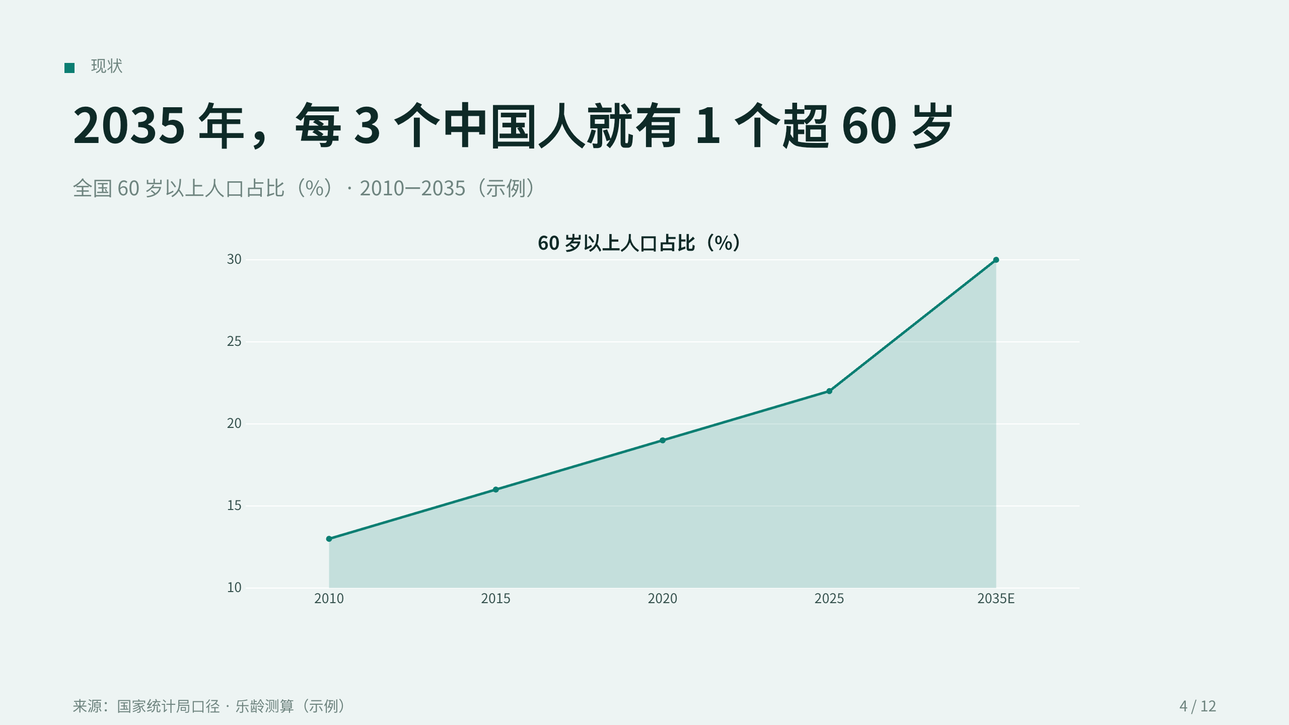 智慧养老「乐龄」（居家 + 社区 + 机构三级照护网络）。 设计系统：clear-teal（冷调薄雾白 · 唯一深青绿＝清澈/疗愈/尊严）。profile：strategy-leadership。 结构原型＝① 提案 problem→solution→scale，但**避开默认骨架**（零 addBigFact/addProcessFlow/addChartKpiSplit/addKpiRail） 第 4 页