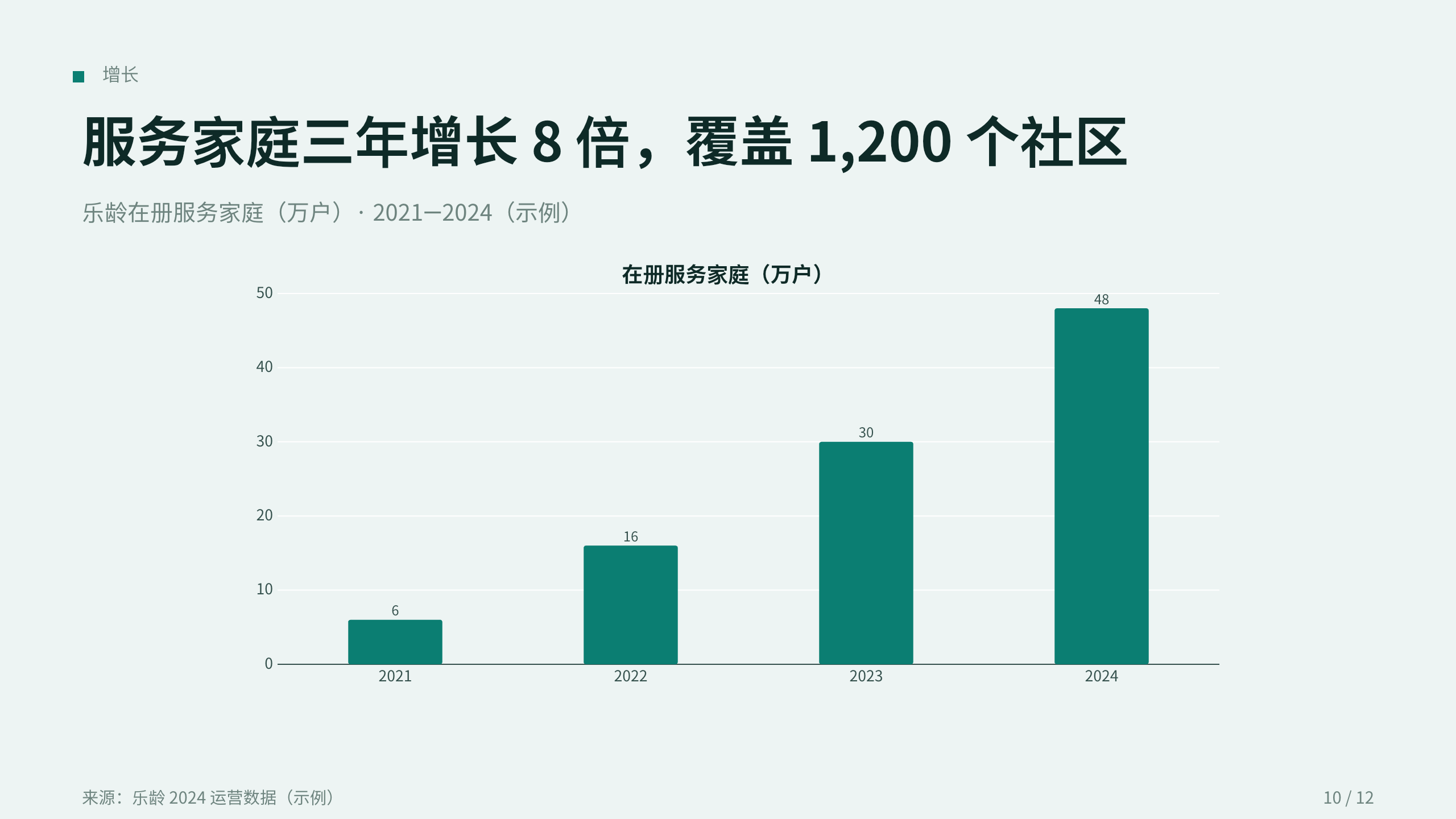 智慧养老「乐龄」（居家 + 社区 + 机构三级照护网络）。 设计系统：clear-teal（冷调薄雾白 · 唯一深青绿＝清澈/疗愈/尊严）。profile：strategy-leadership。 结构原型＝① 提案 problem→solution→scale，但**避开默认骨架**（零 addBigFact/addProcessFlow/addChartKpiSplit/addKpiRail） 第 10 页