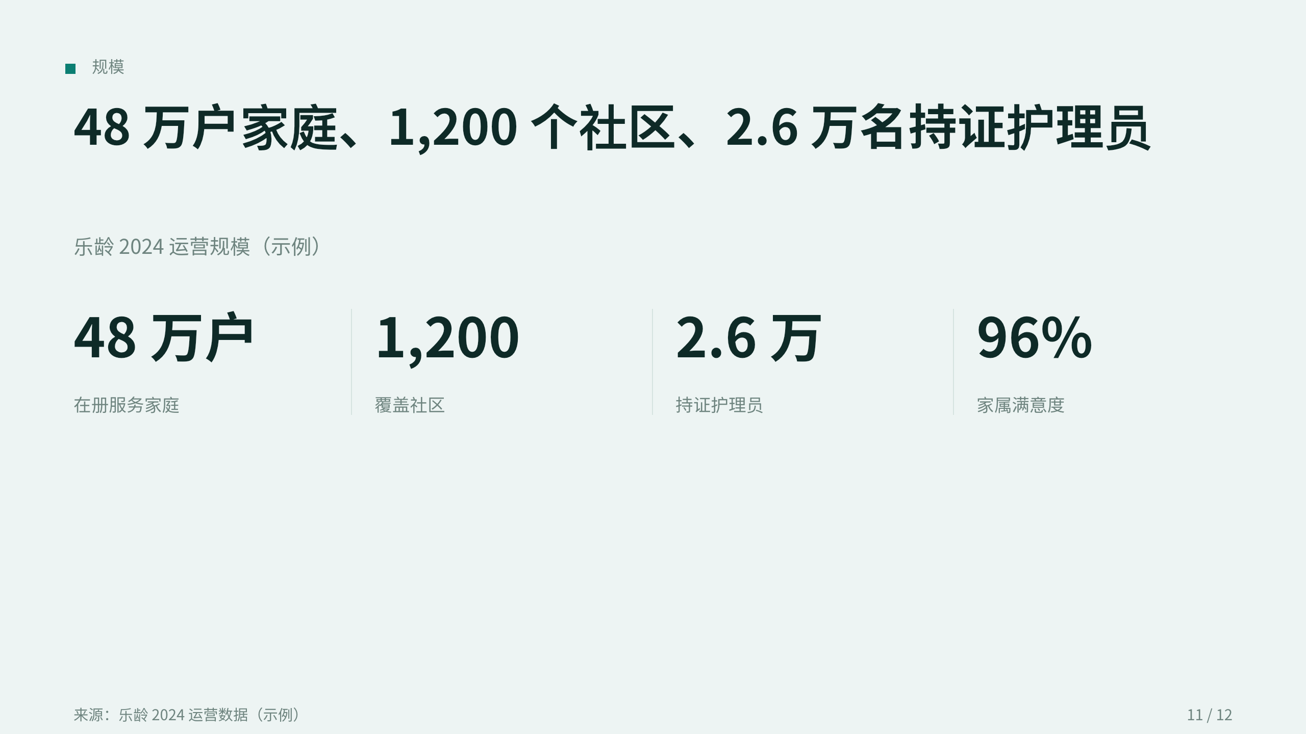 智慧养老「乐龄」（居家 + 社区 + 机构三级照护网络）。 设计系统：clear-teal（冷调薄雾白 · 唯一深青绿＝清澈/疗愈/尊严）。profile：strategy-leadership。 结构原型＝① 提案 problem→solution→scale，但**避开默认骨架**（零 addBigFact/addProcessFlow/addChartKpiSplit/addKpiRail） 第 11 页