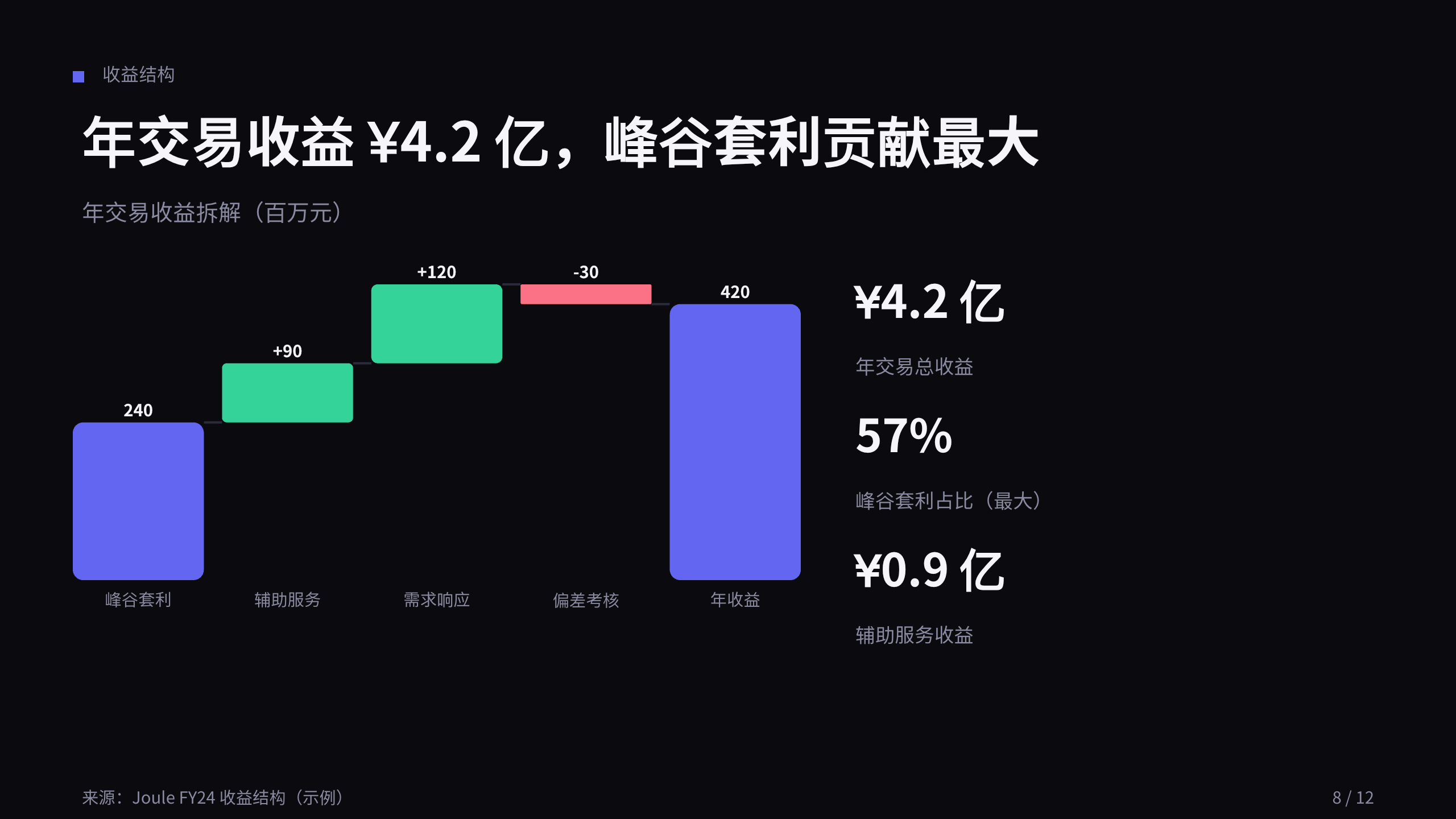 能源（电力现货交易 / 调度优化） 第 8 页