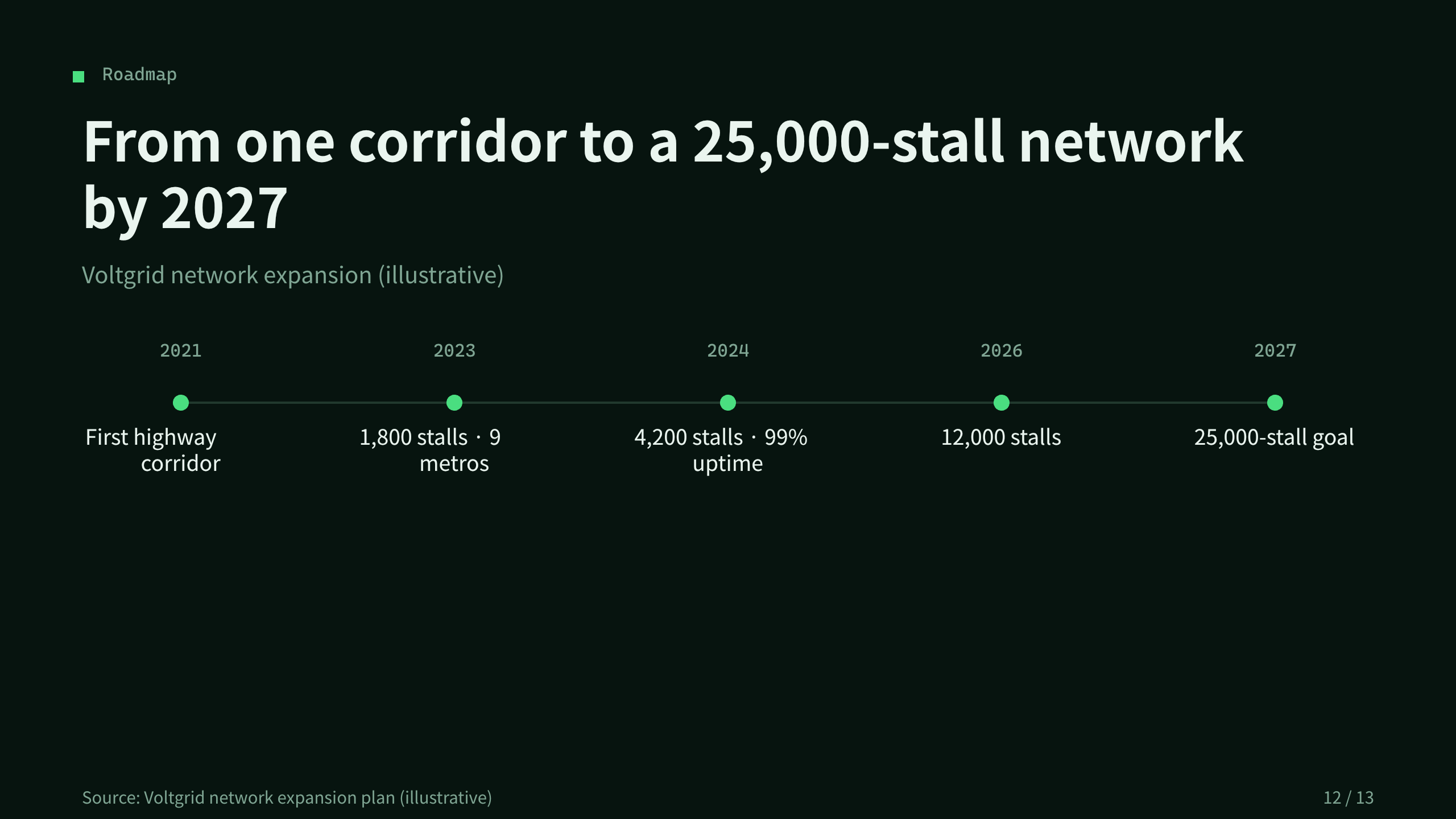 EV fast-charging network 第 12 页
