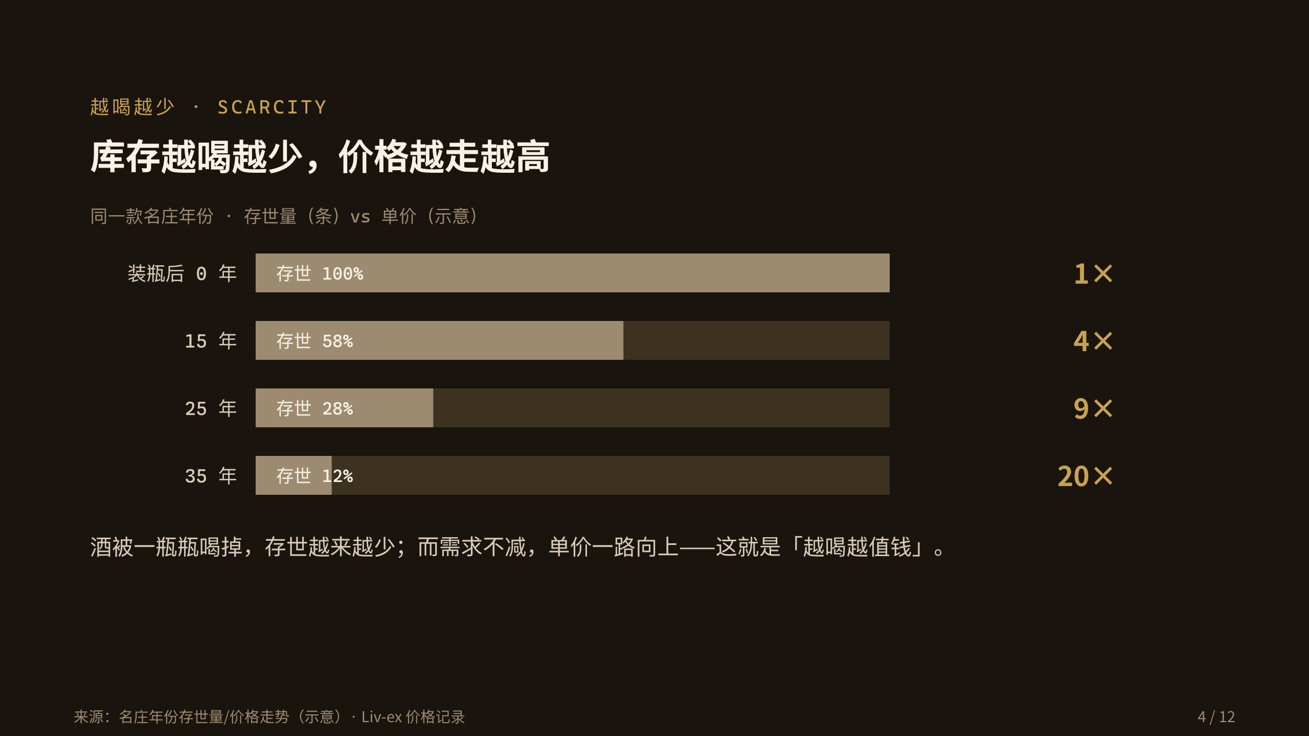 名庄葡萄酒投资 / Fine wine investing 第 4 页