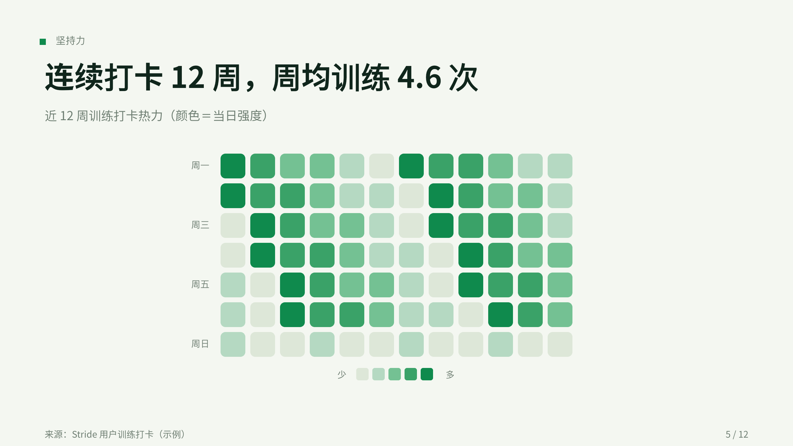 体育（健身/运动习惯 App） 第 5 页