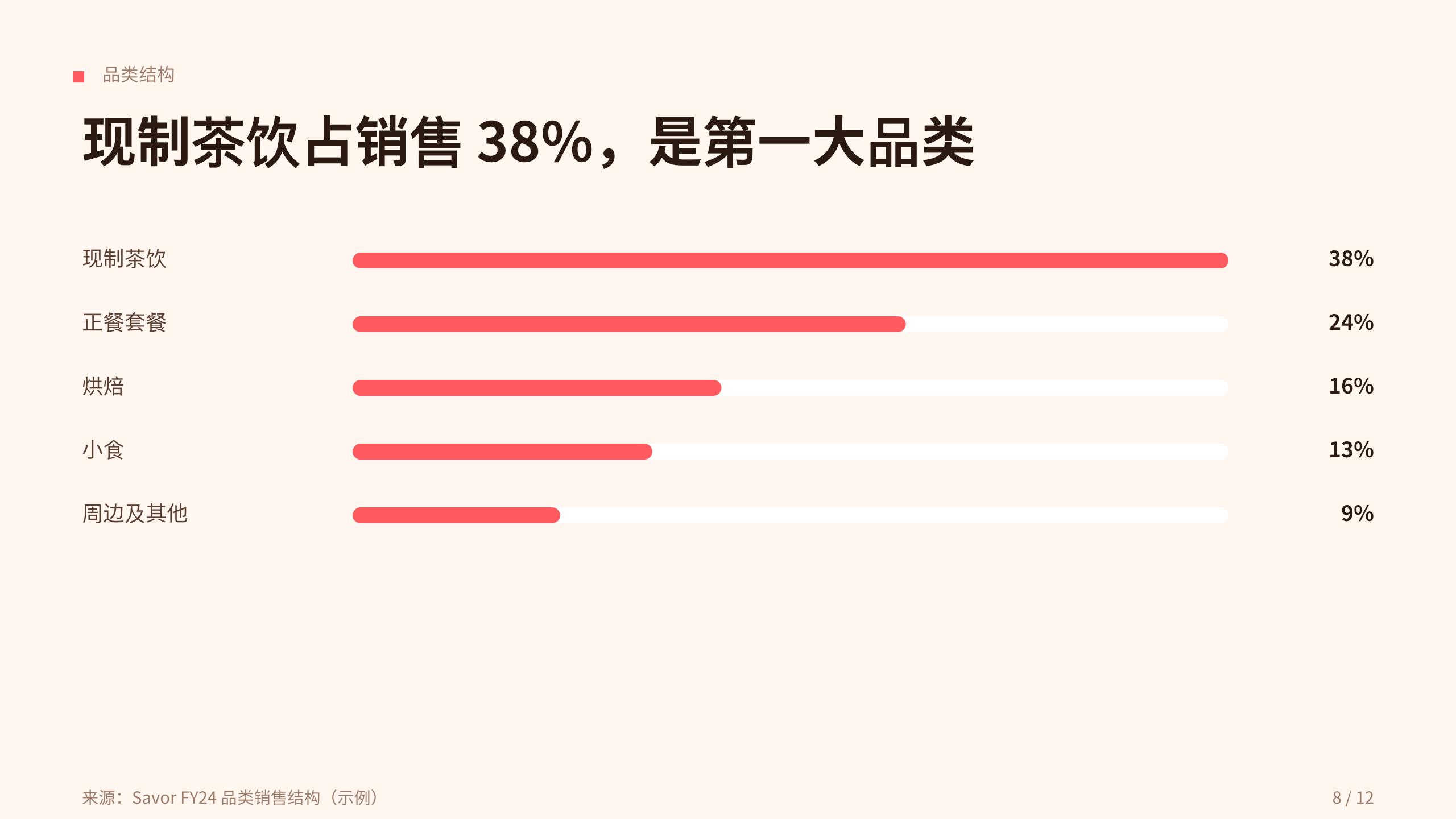 餐饮（连锁餐饮 / 现制餐品） 第 8 页