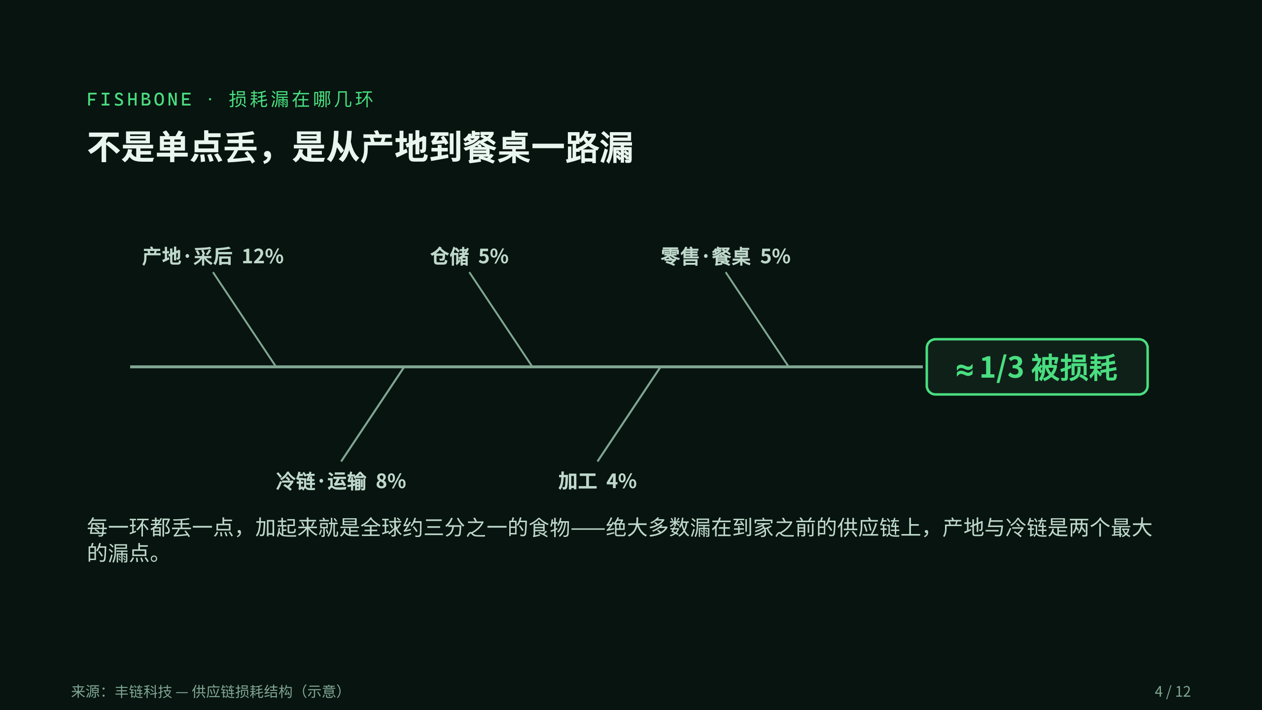 食品供应链损耗 / food loss & waste 第 4 页