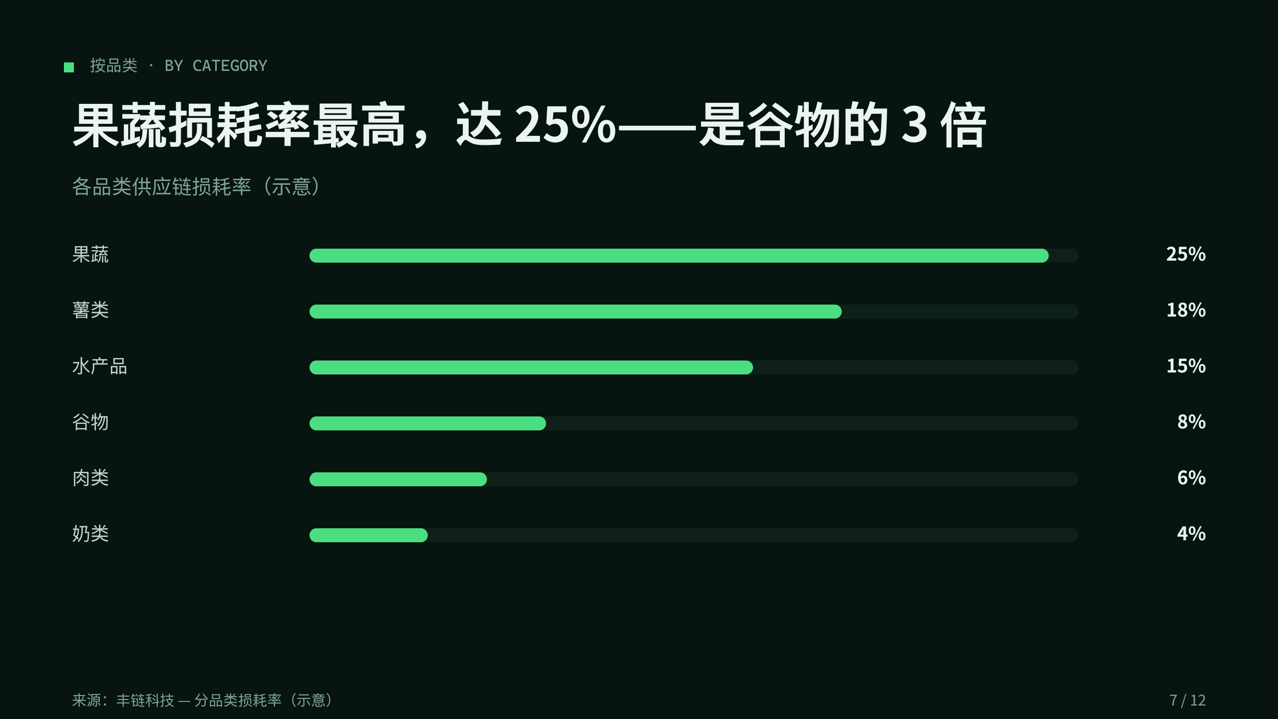 食品供应链损耗 / food loss & waste 第 7 页