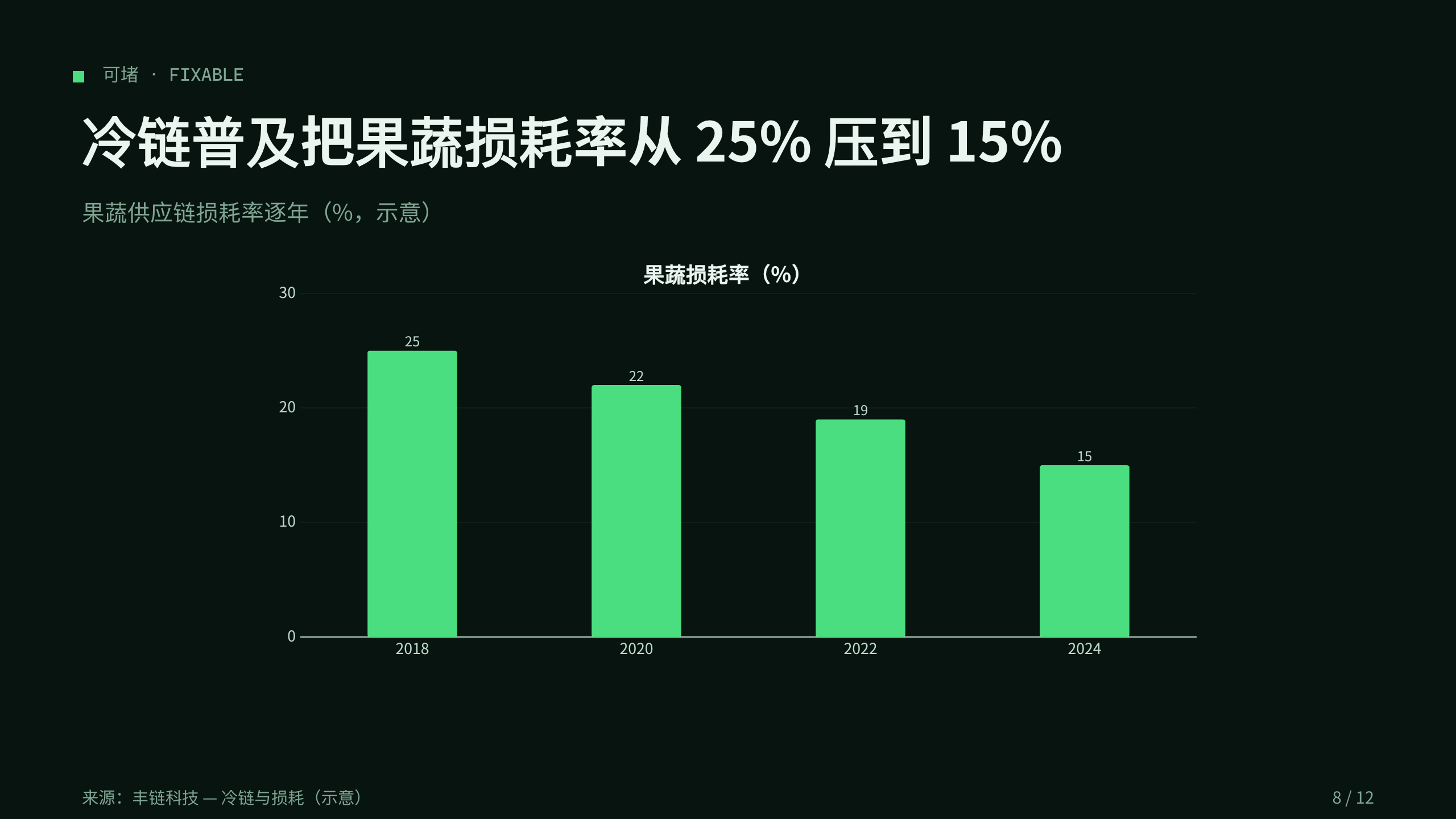 食品供应链损耗 / food loss & waste 第 8 页