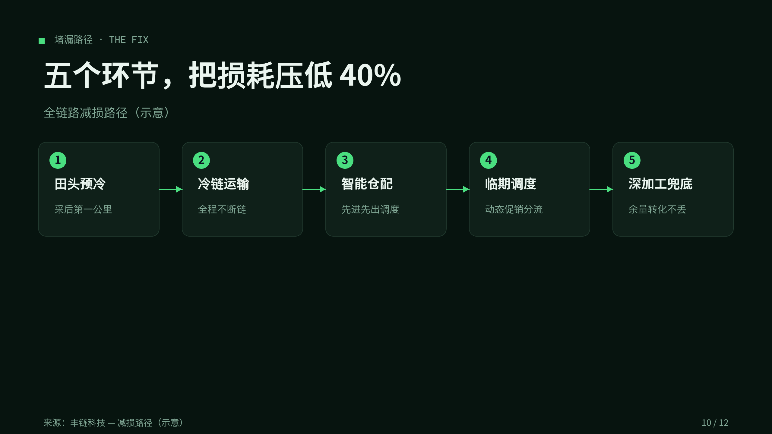 食品供应链损耗 / food loss & waste 第 10 页