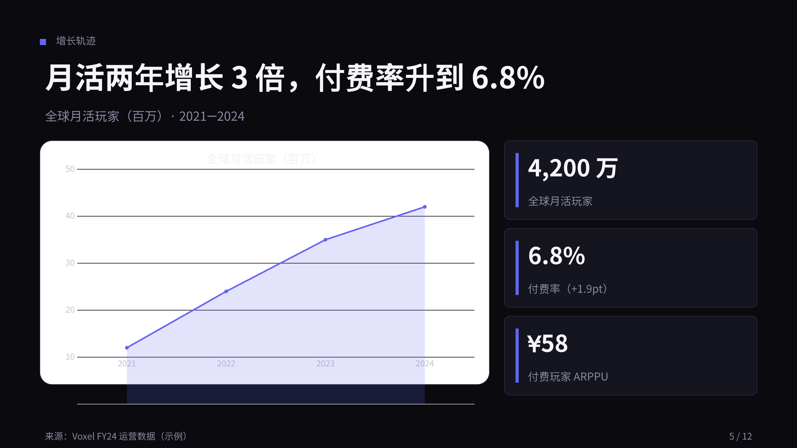 游戏（游戏即服务 / 实时运营） 第 5 页