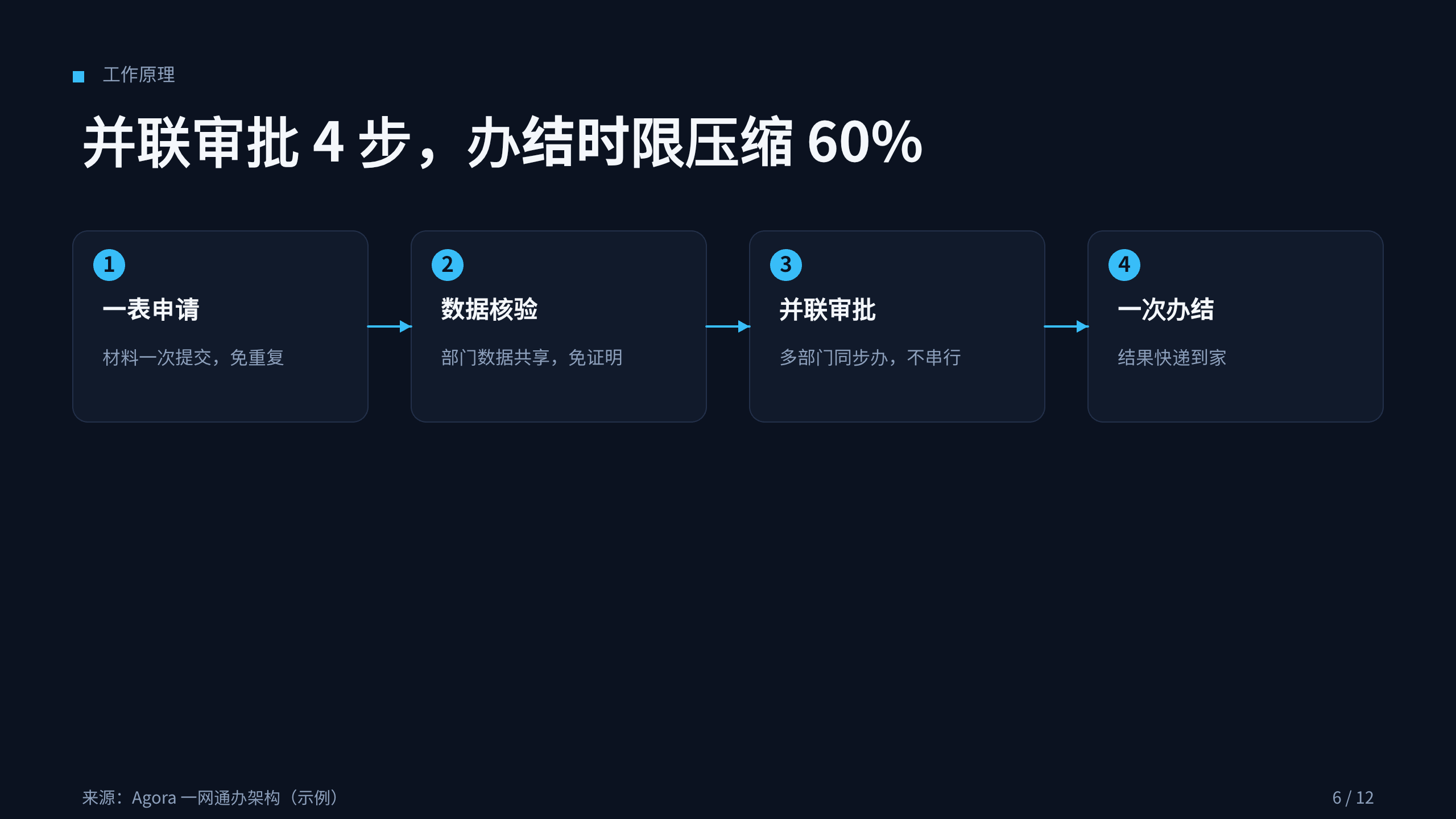 政务（数字政府 / 一网通办） 第 6 页