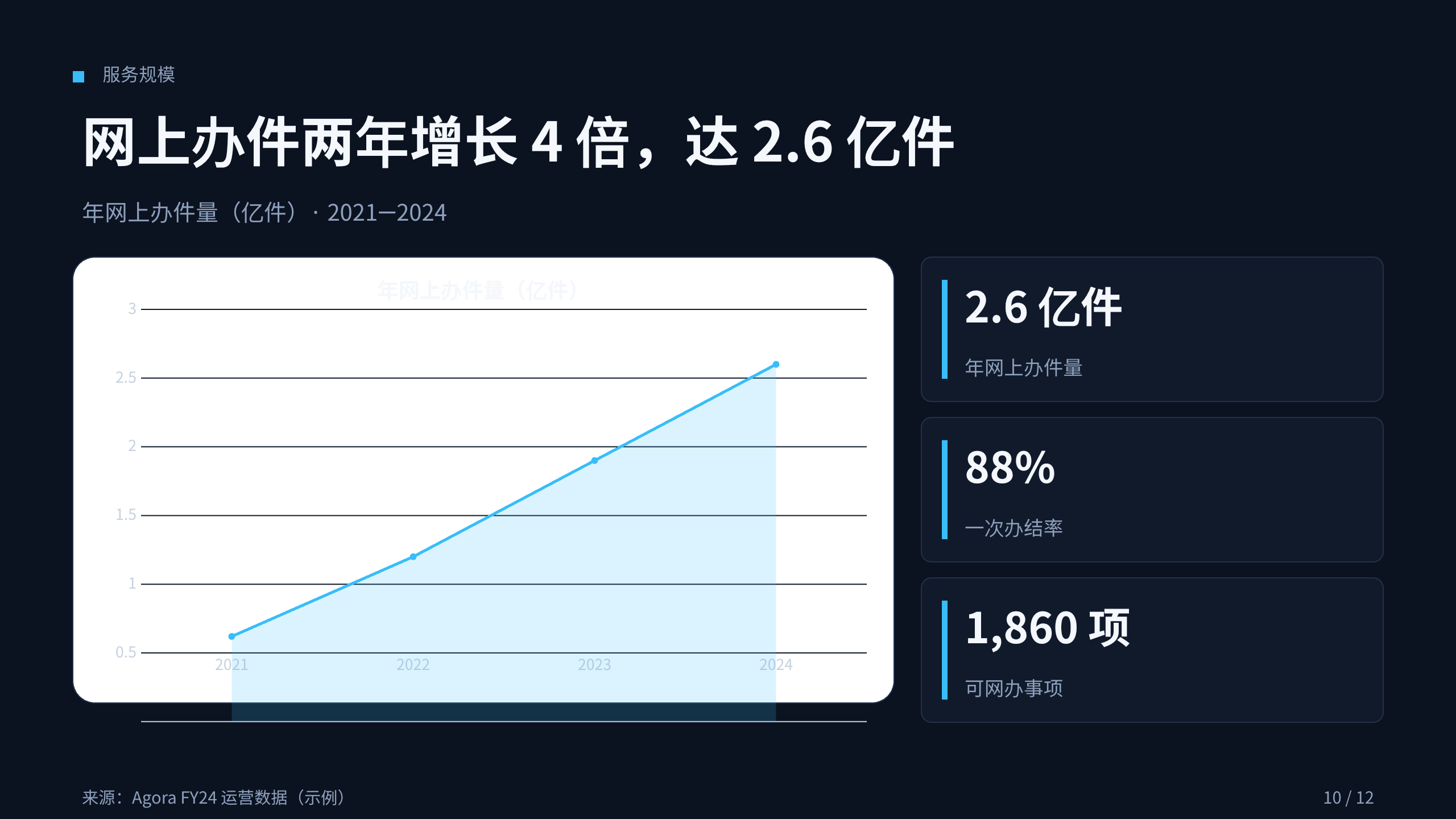 政务（数字政府 / 一网通办） 第 10 页