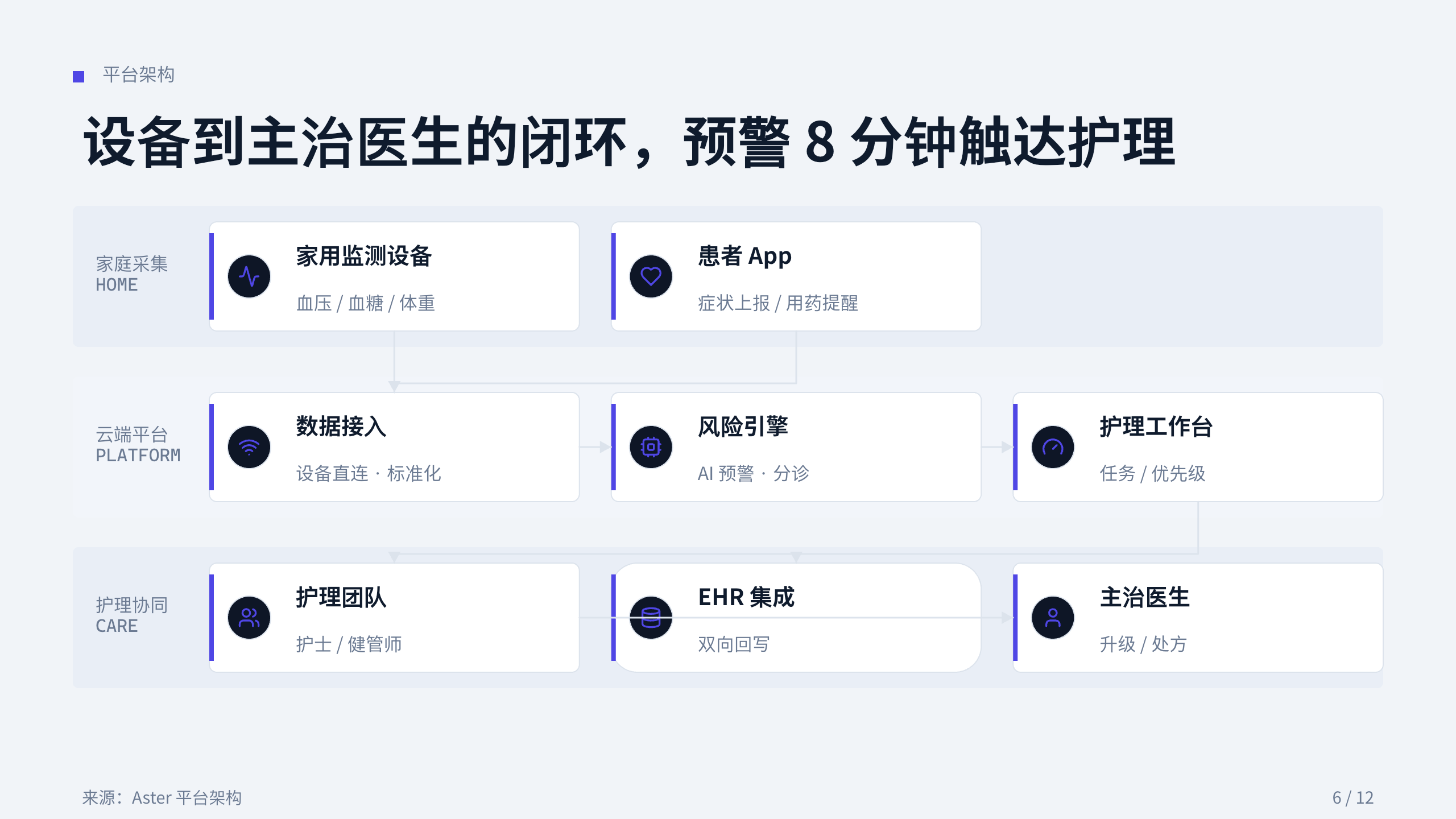 医疗健康（远程患者监测 / 慢病管理） 第 6 页