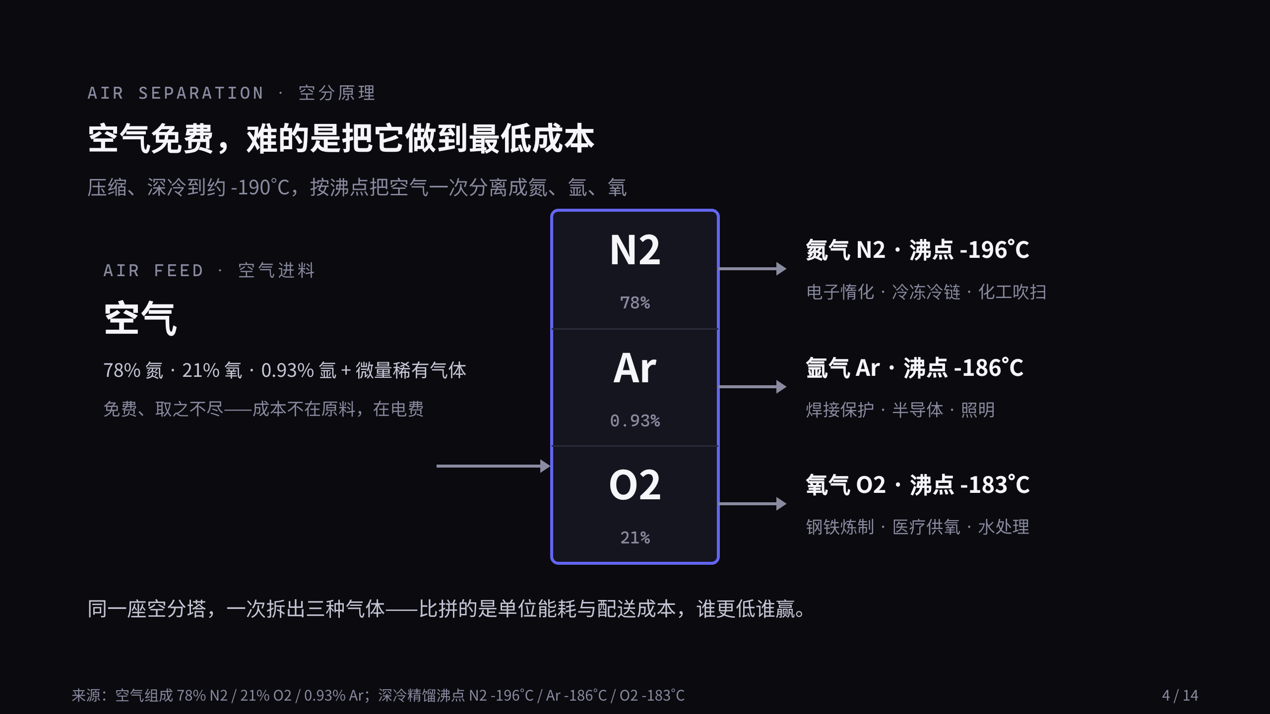工业气体 / Industrial gases 第 4 页