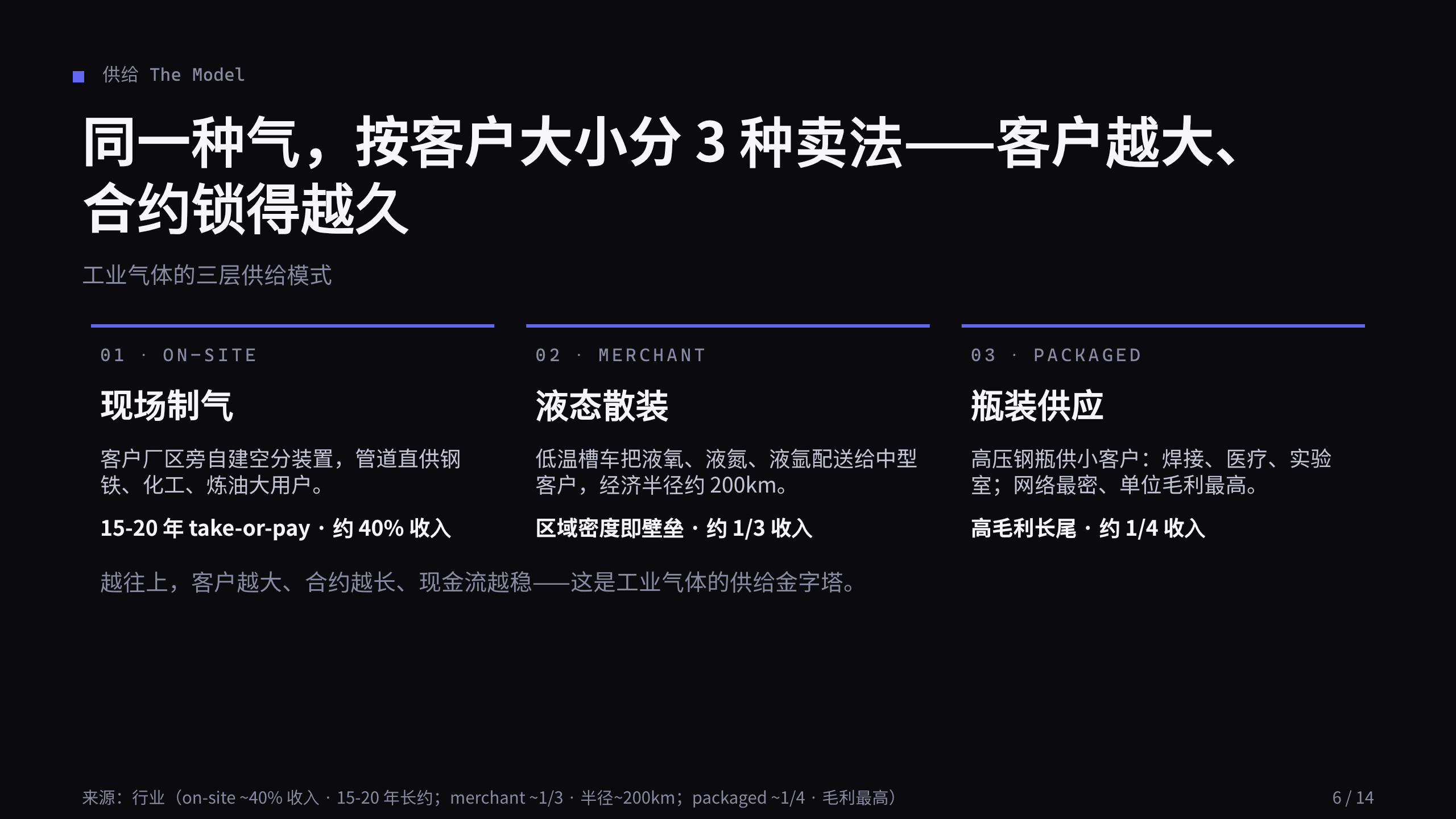工业气体 / Industrial gases 第 6 页