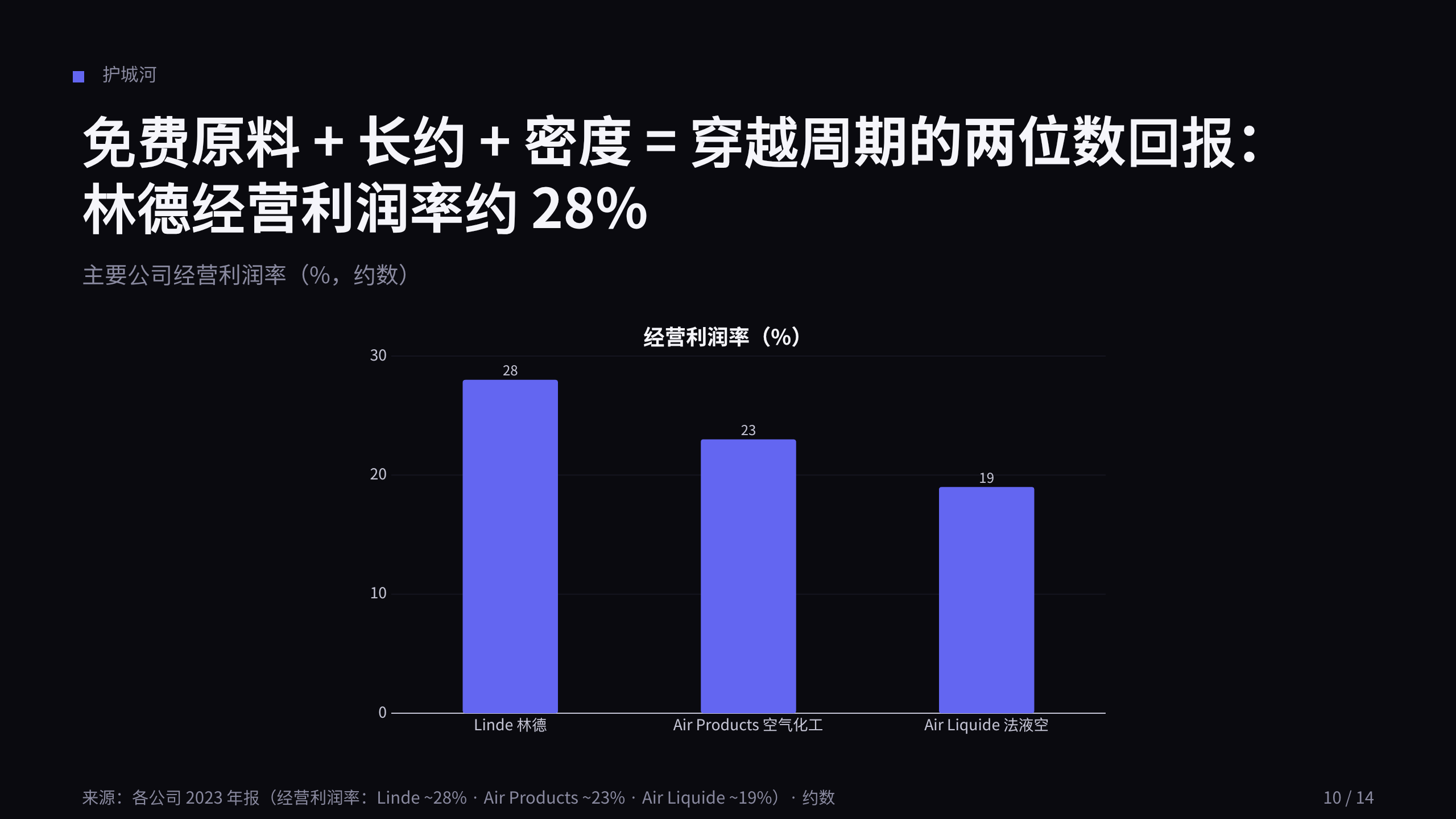 工业气体 / Industrial gases 第 10 页