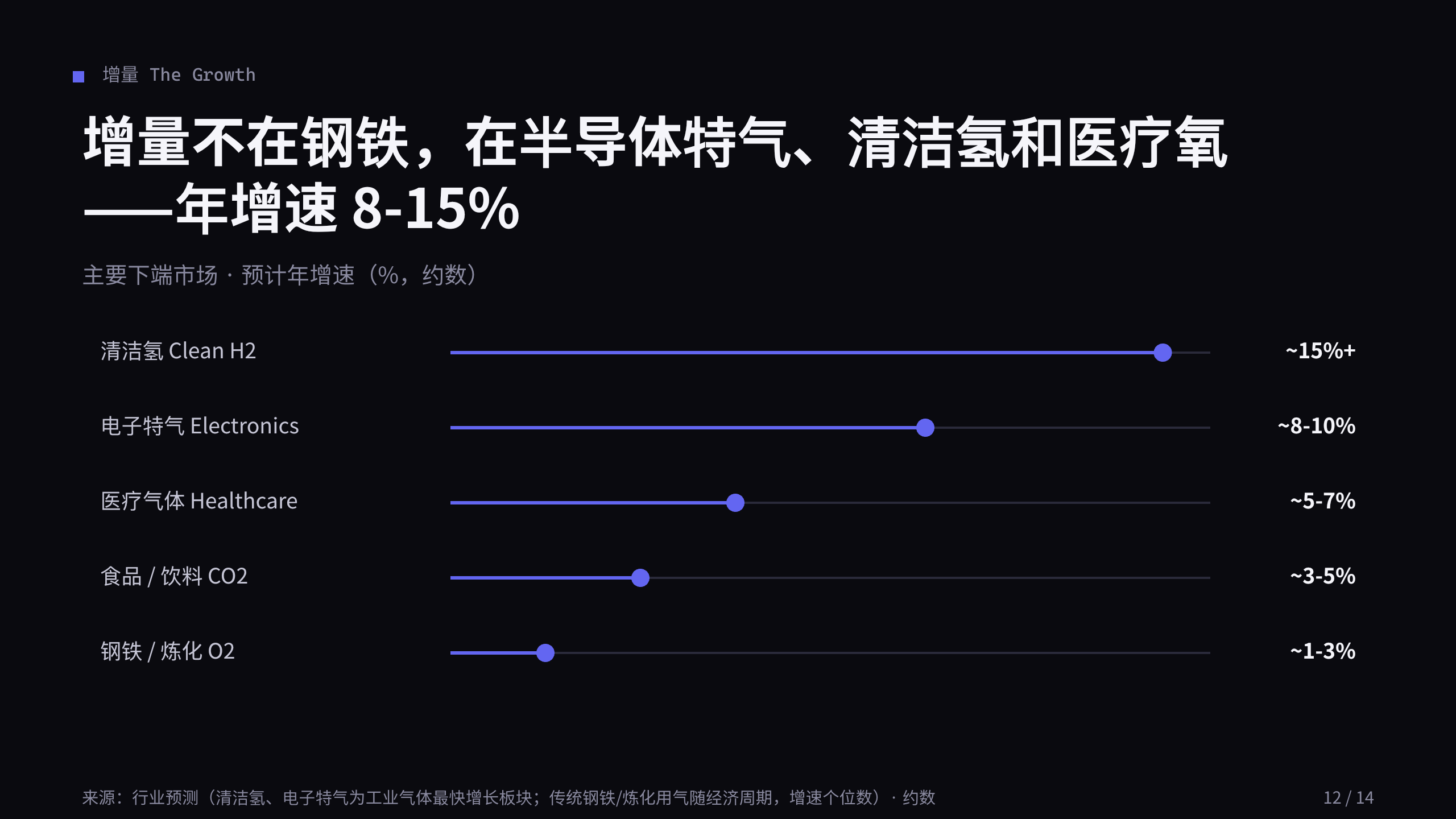工业气体 / Industrial gases 第 12 页