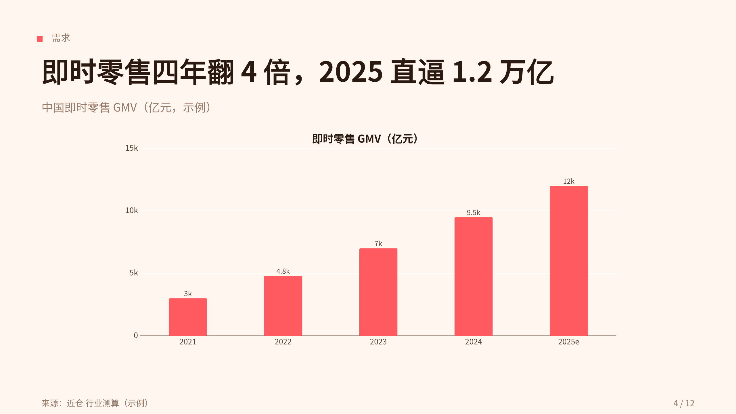 instant retail / dark stores (前置仓 30-min delivery) 第 4 页