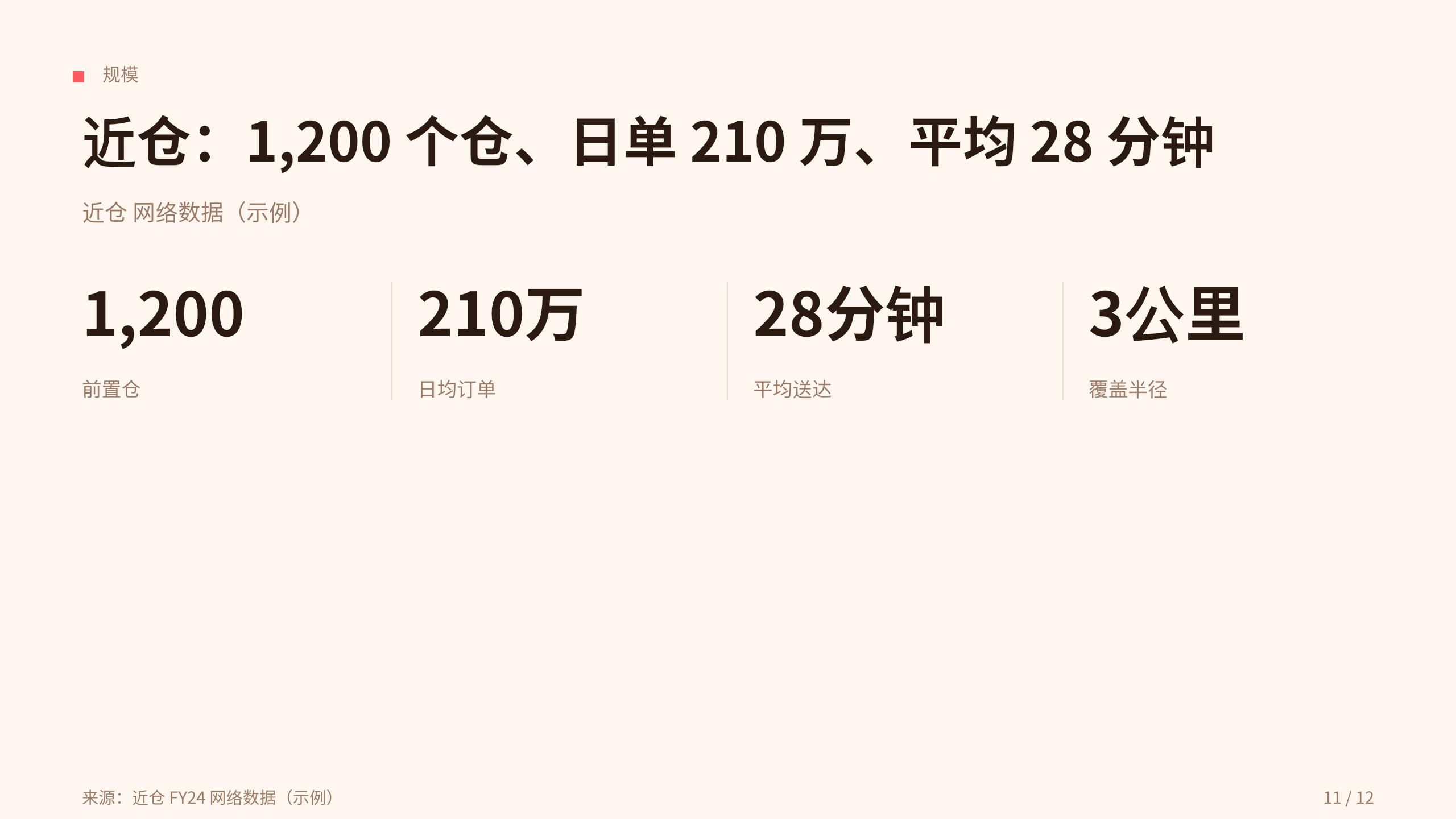 instant retail / dark stores (前置仓 30-min delivery) 第 11 页