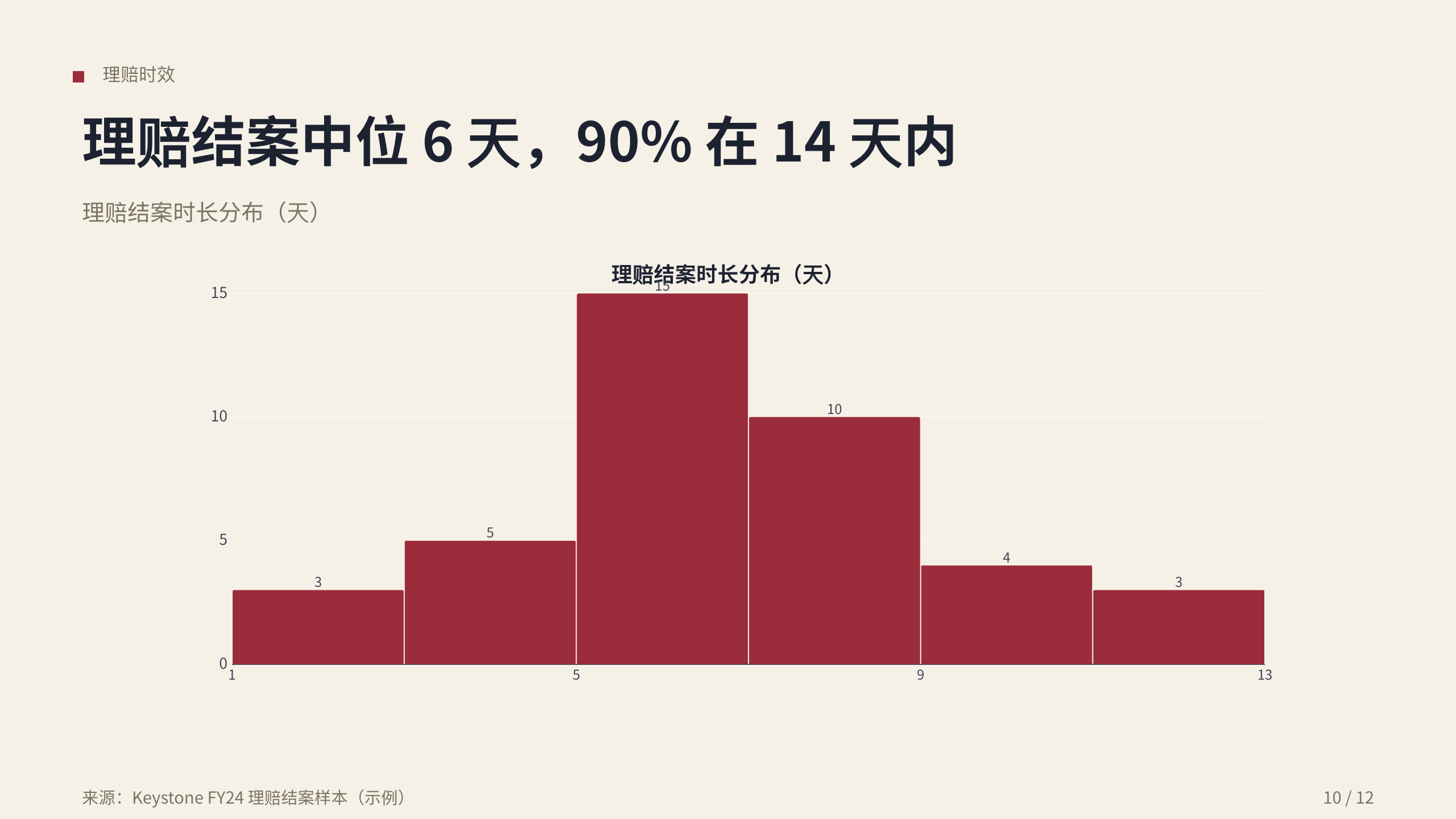 保险（数据驱动财产险承保 / 理赔） 第 10 页