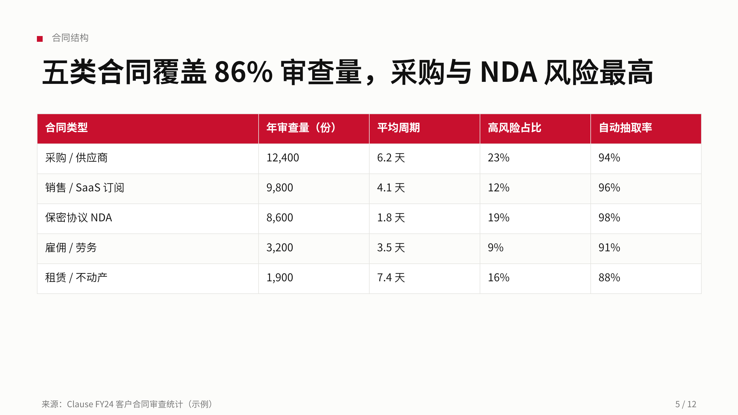 法律科技（合同智能与风险审查） 第 5 页