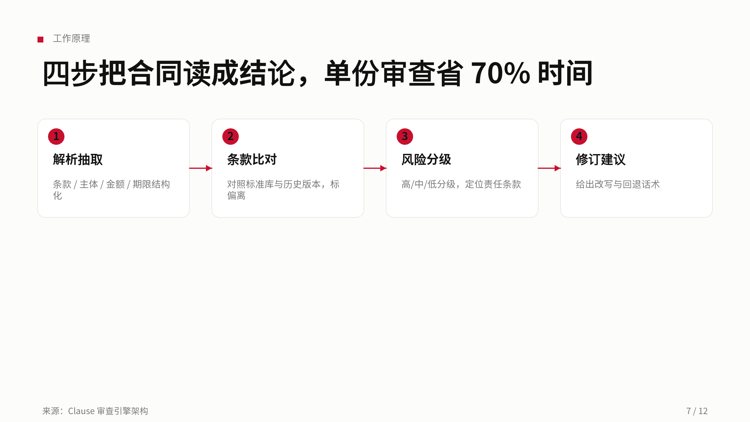 法律科技（合同智能与风险审查） 第 7 页