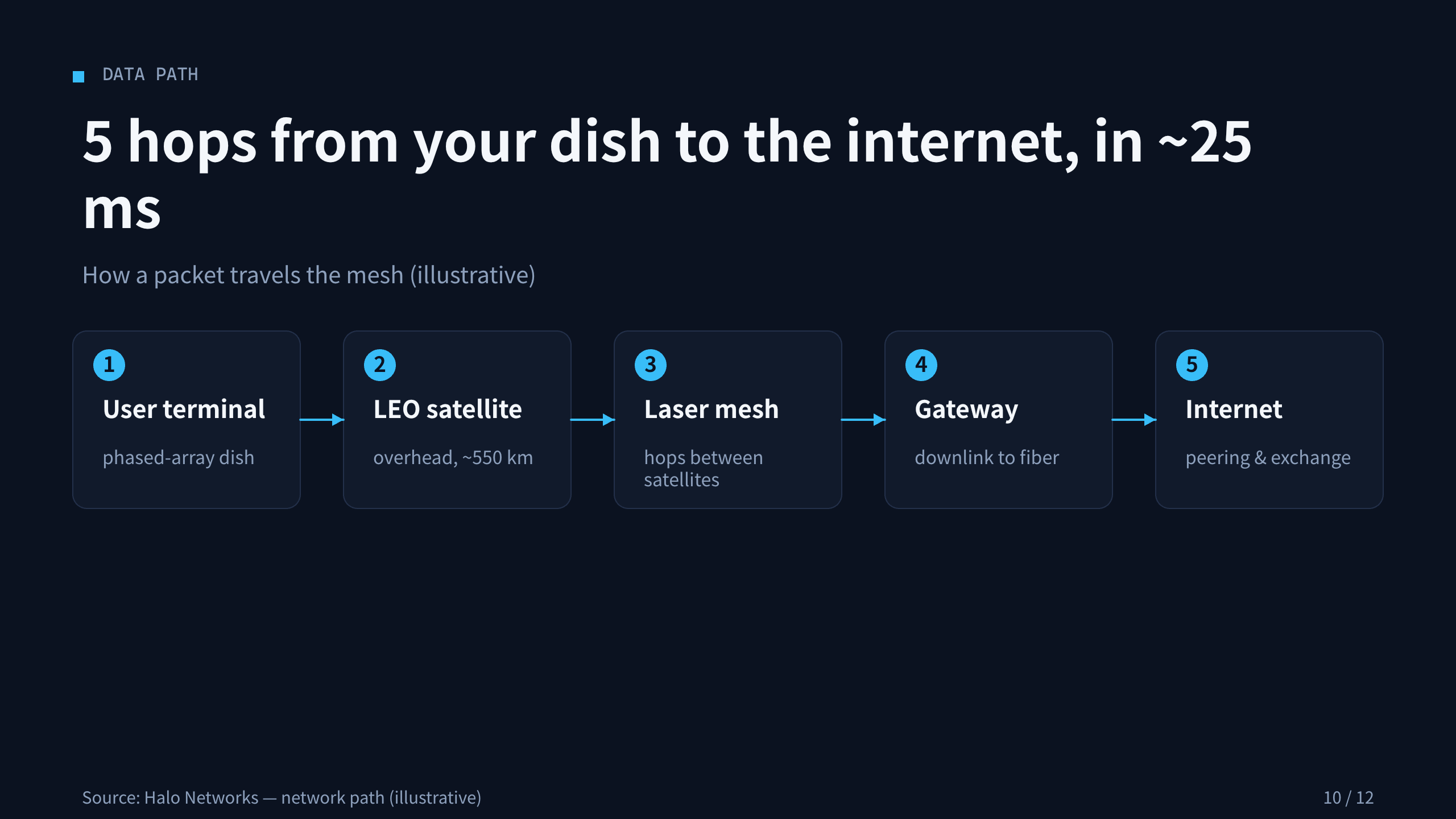 LEO satellite internet 第 10 页